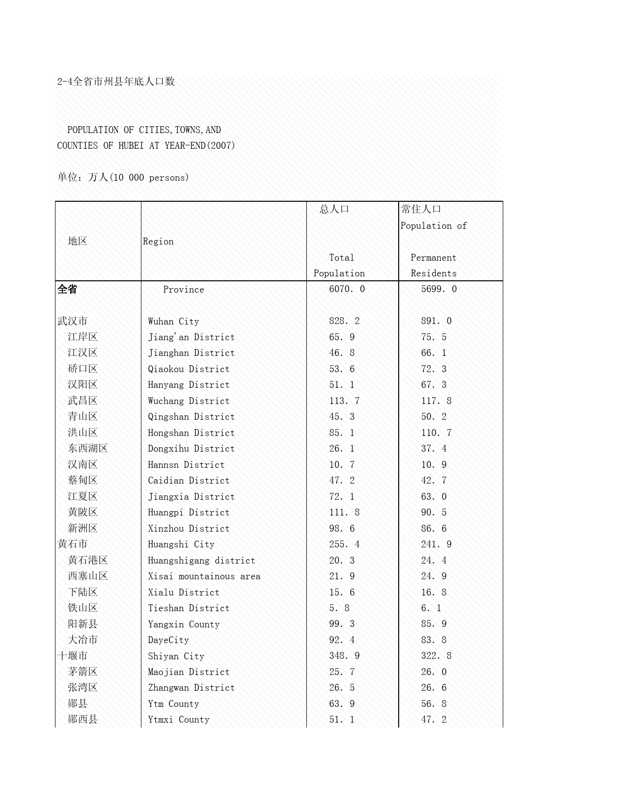 2008年湖北省统计年鉴 2-4 全省市、州、县年底人口数_第1页