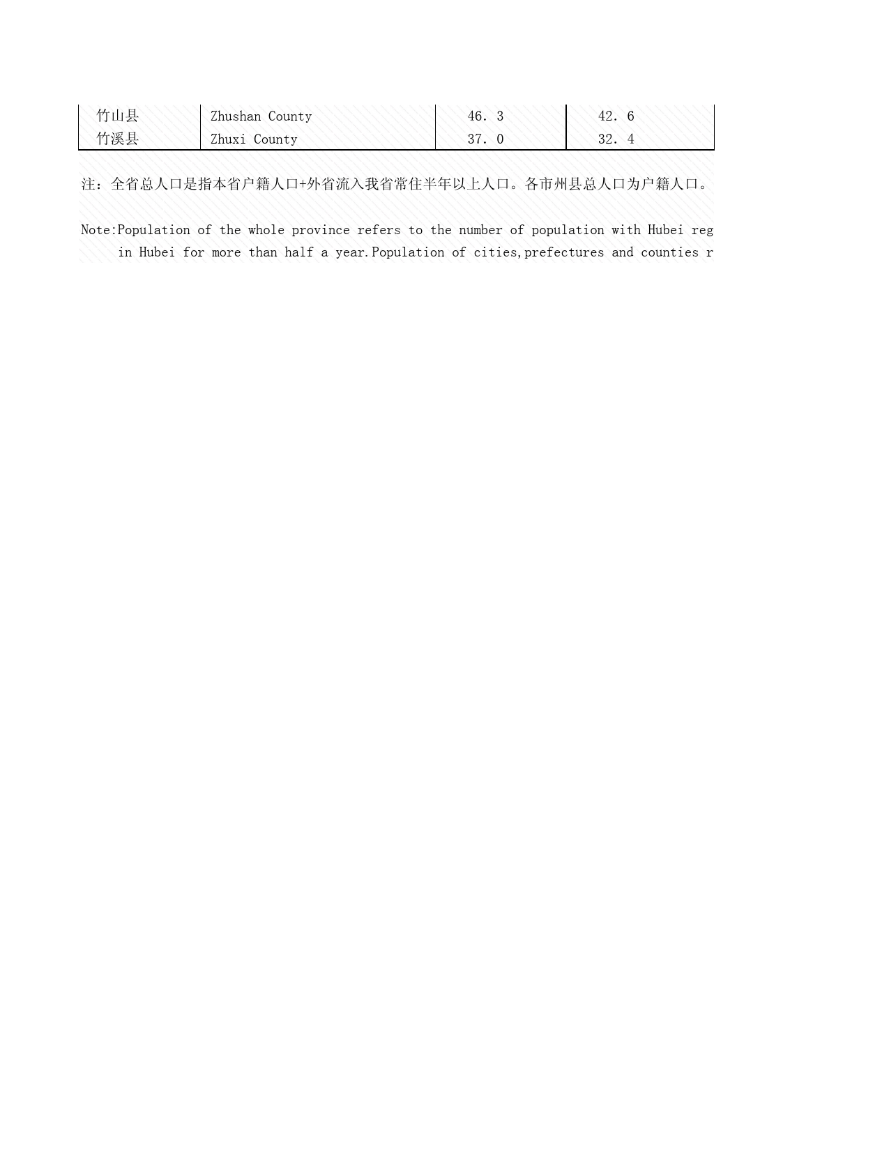 2008年湖北省统计年鉴 2-4 全省市、州、县年底人口数_第2页