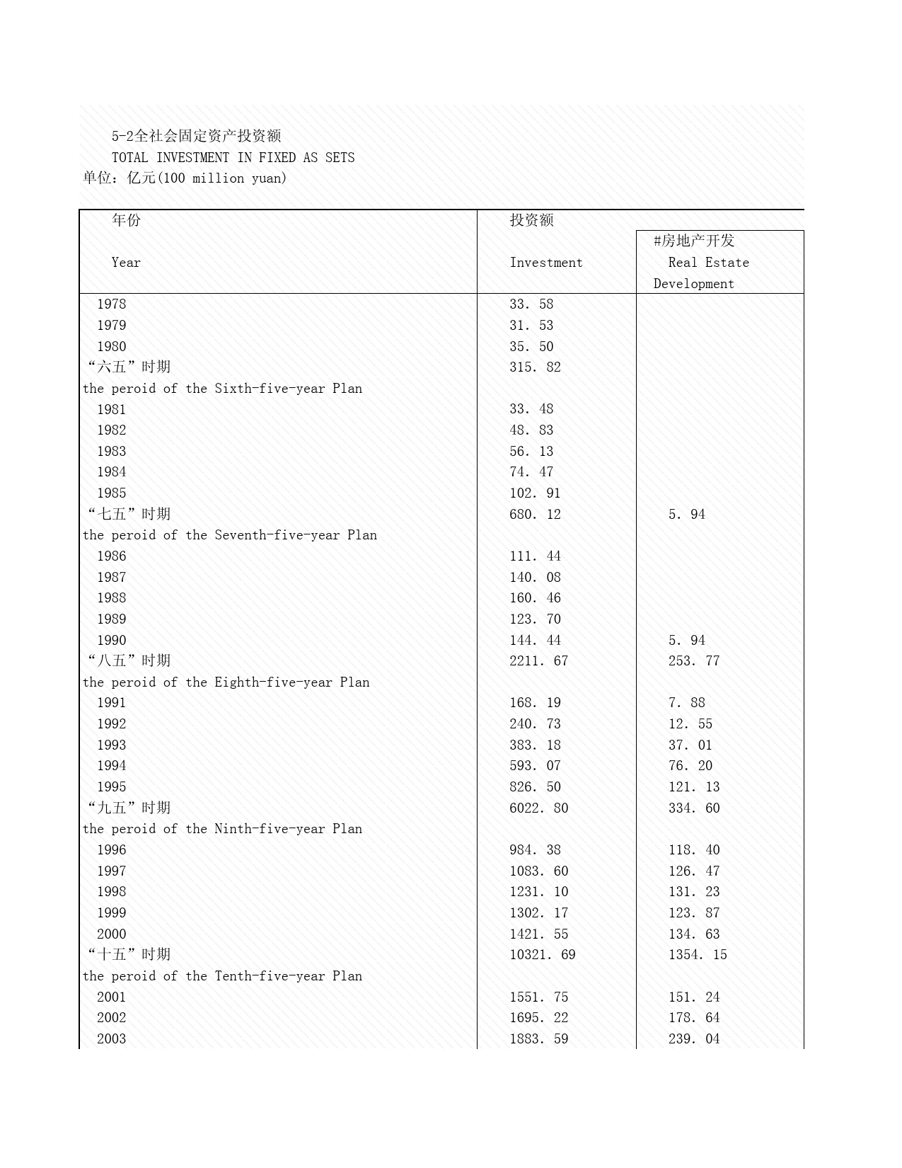 2008年湖北省统计年鉴 5-2 全社会固定资产投资额_第1页