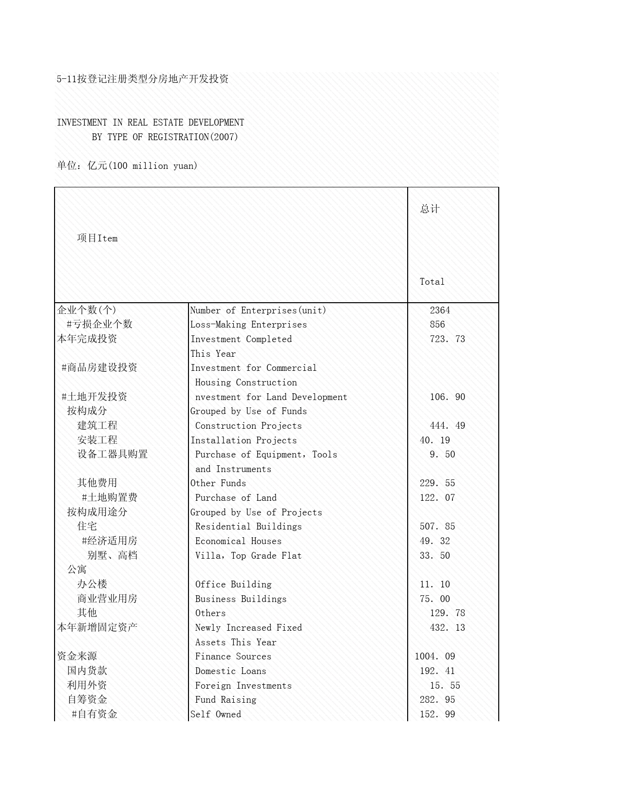 2008年湖北省统计年鉴 5-11 按登记注册类型分房地产开发投资_第1页