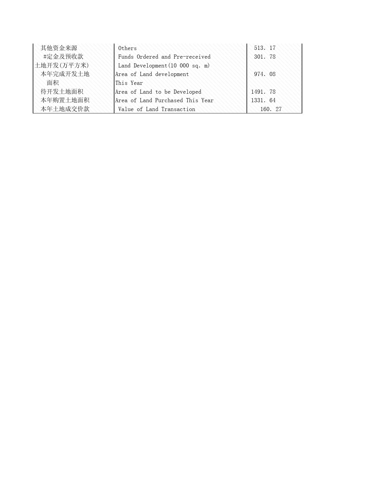 2008年湖北省统计年鉴 5-11 按登记注册类型分房地产开发投资_第2页