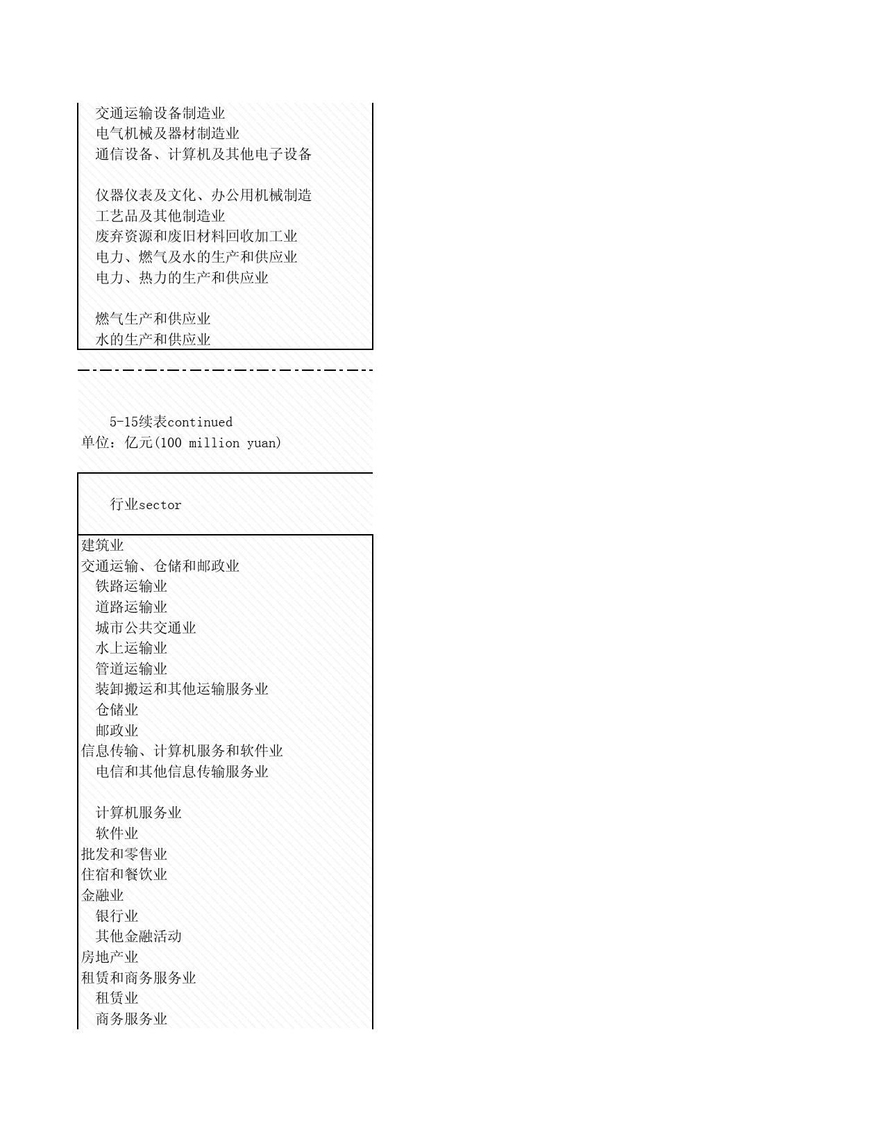 2008年湖北省统计年鉴 5-15 全社会按国民经济行业分的固定资产投资_第2页
