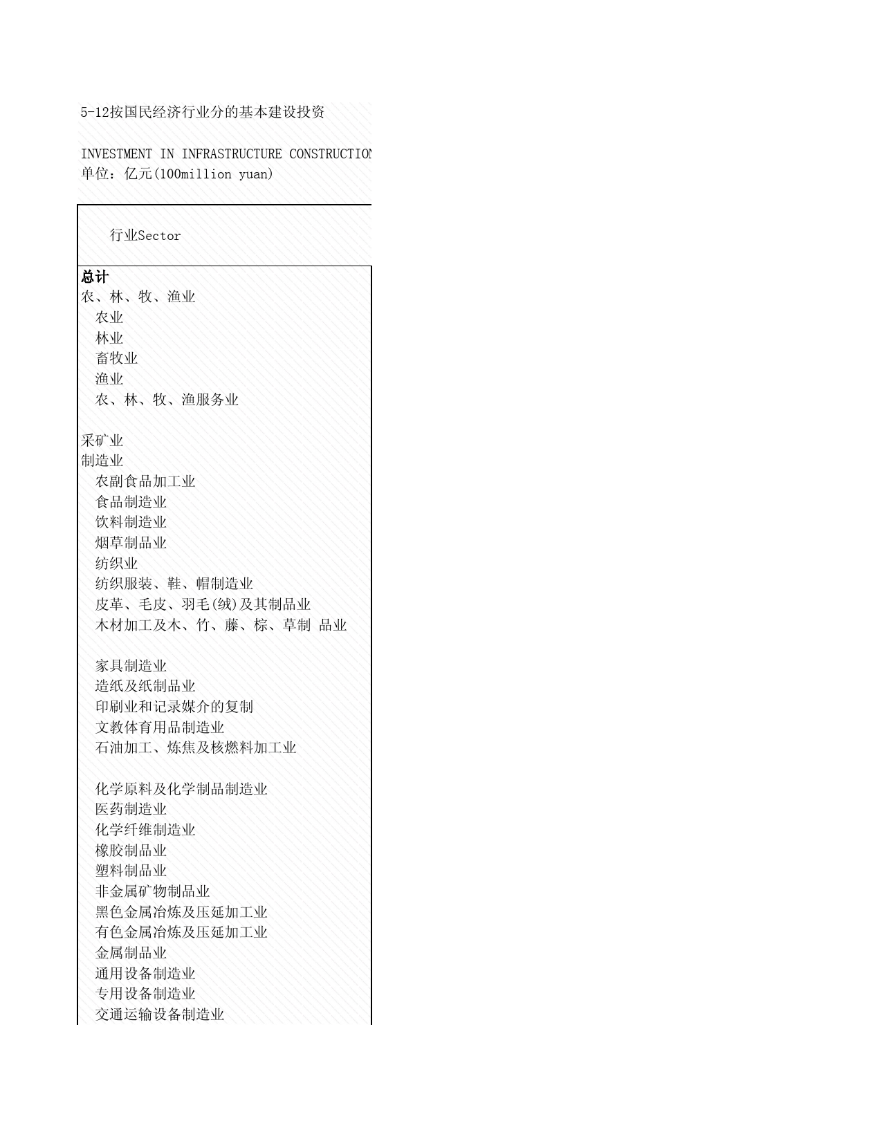 2008年湖北省统计年鉴 5-12 按国民经济行业分的基本建设投资_第1页