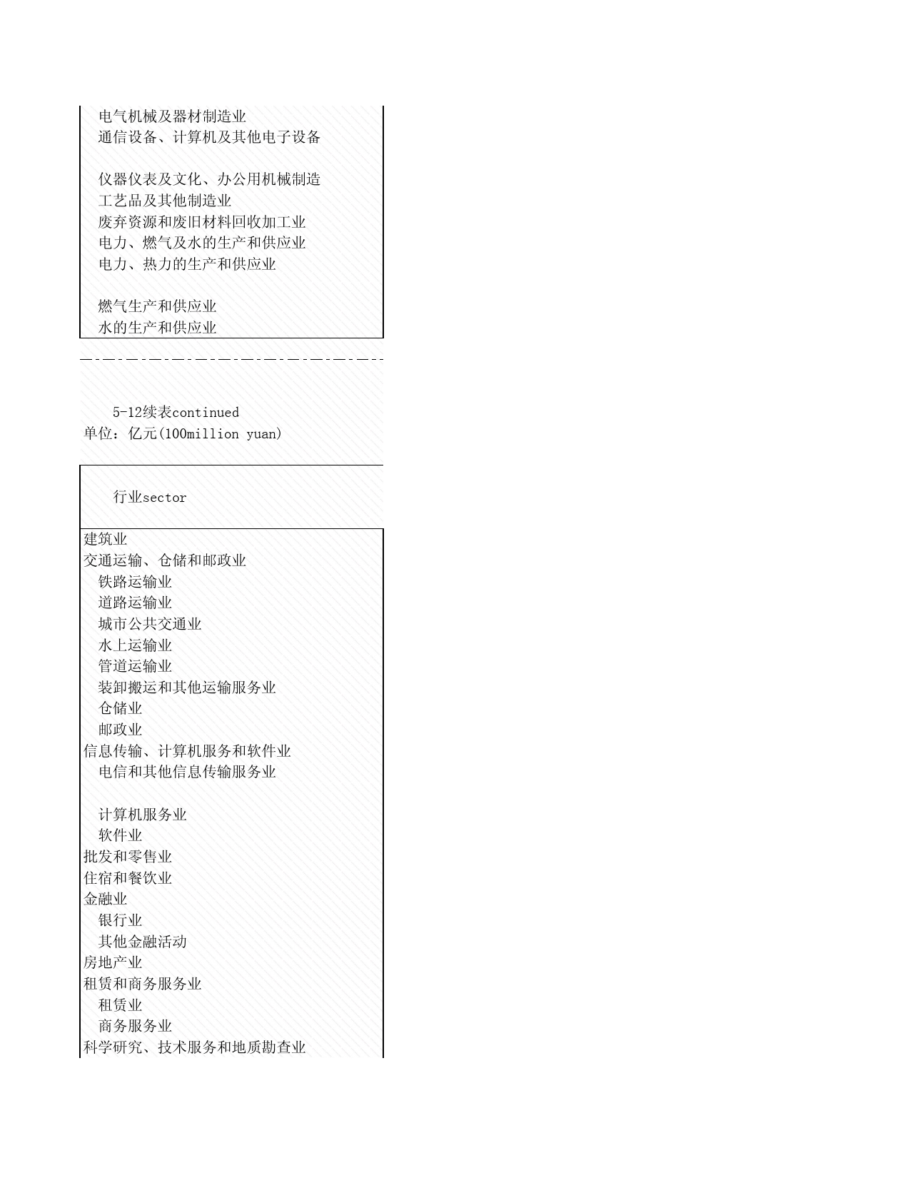 2008年湖北省统计年鉴 5-12 按国民经济行业分的基本建设投资_第2页