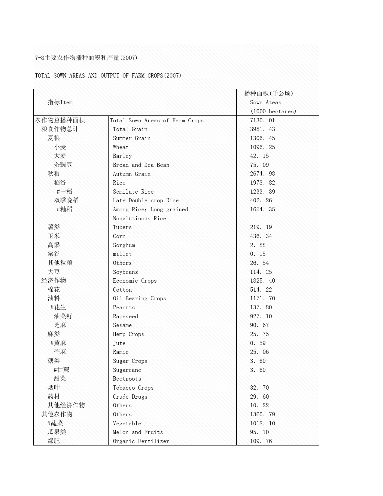 2008年湖北省统计年鉴 7-8 主要农作物播种面积和产量_第1页