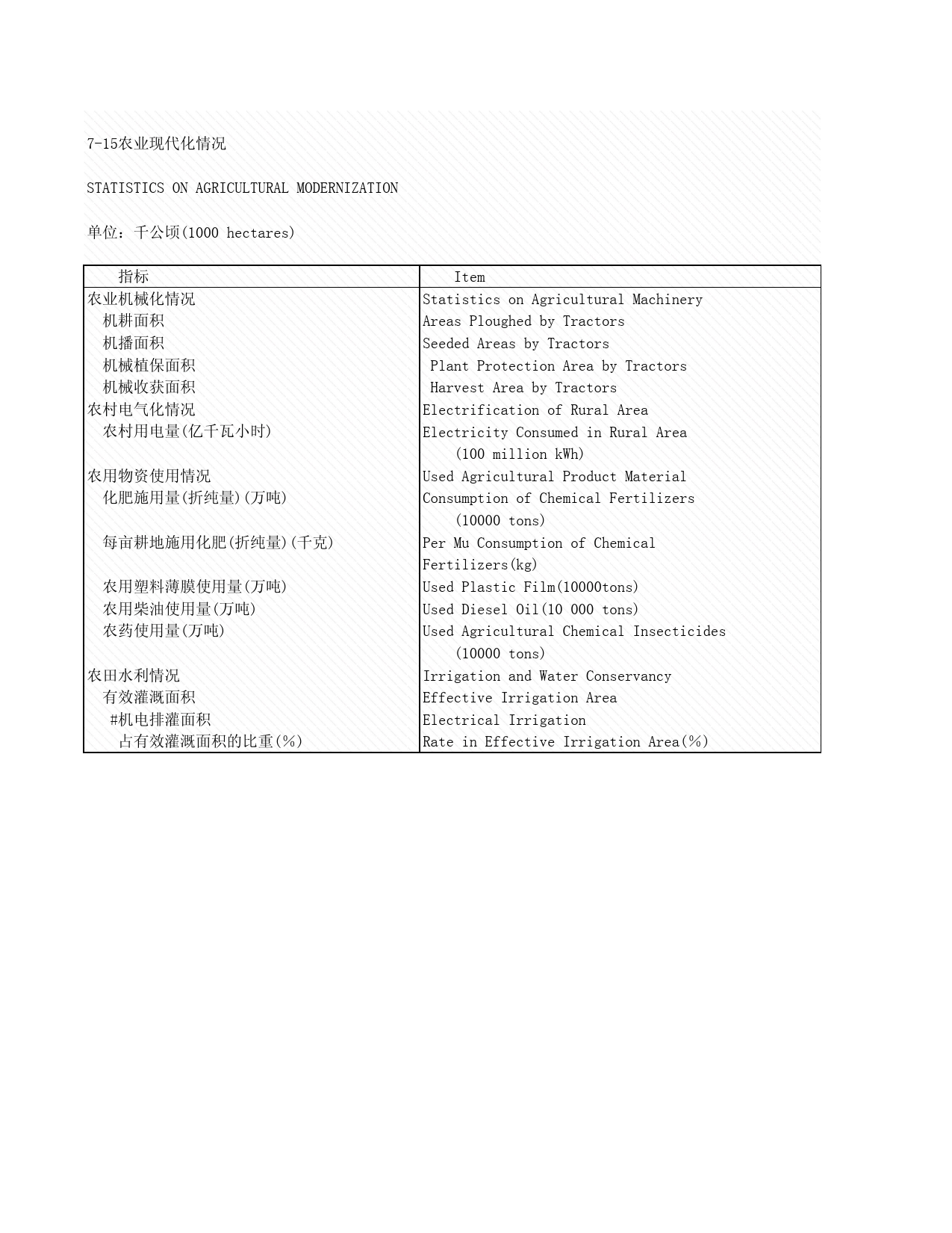 2008年湖北省统计年鉴 7-15 农业现代化情况_第1页