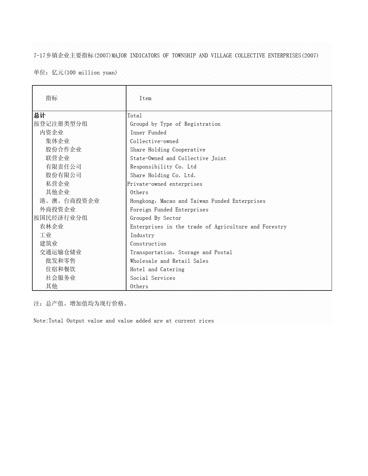 2008年湖北省统计年鉴 7-17 乡镇企业主要指标_第1页