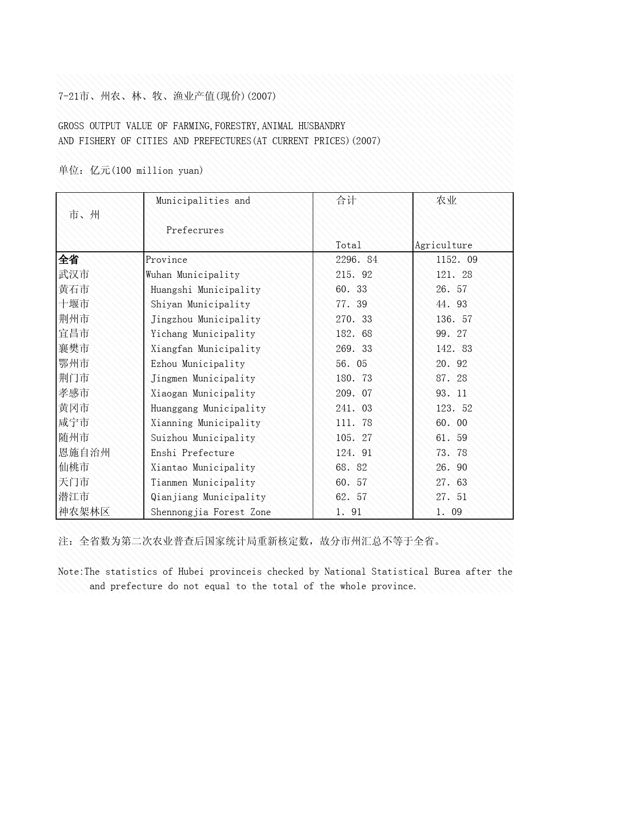 2008年湖北省统计年鉴 7-21 市、州农、林、牧、渔业产值(现价)_第1页