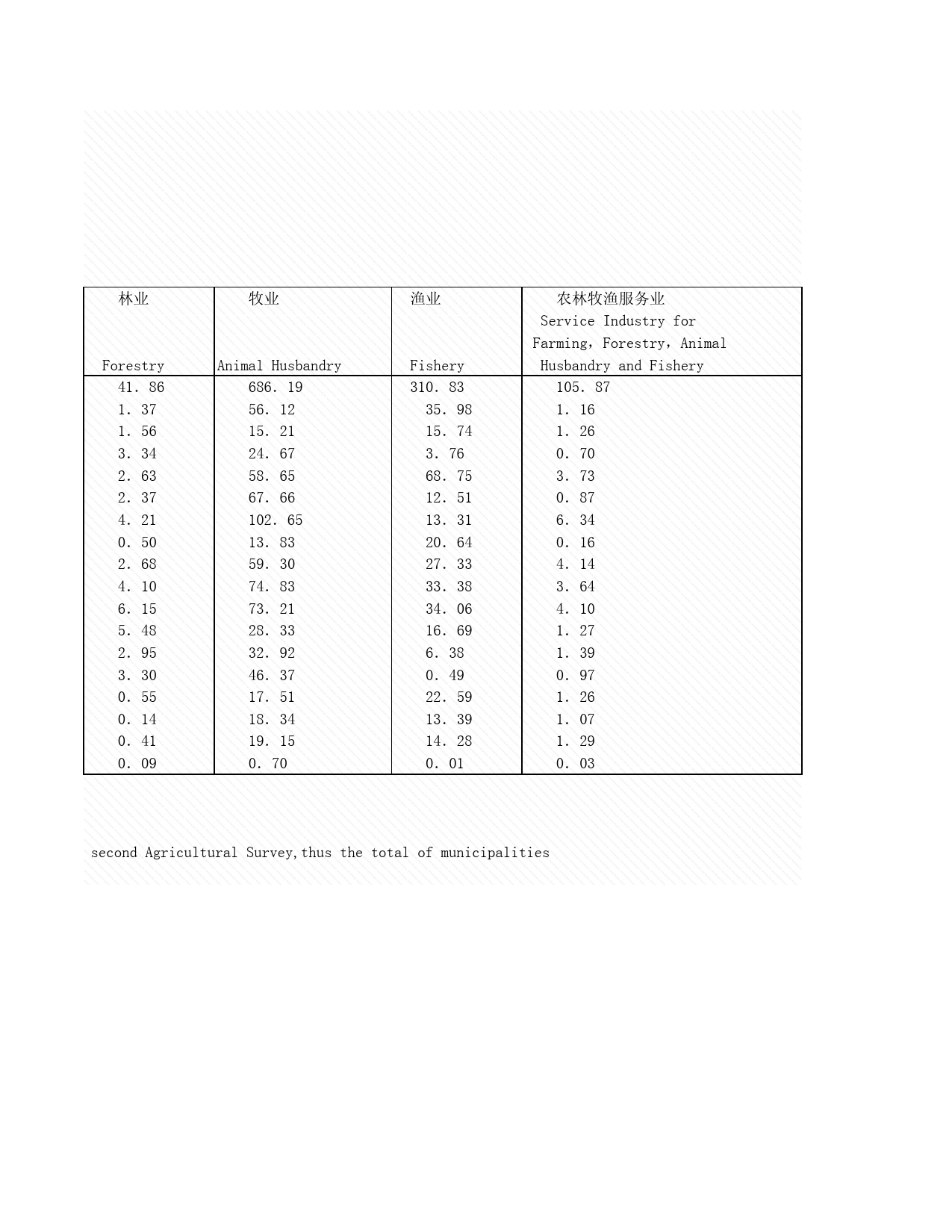 2008年湖北省统计年鉴 7-21 市、州农、林、牧、渔业产值(现价)_第2页