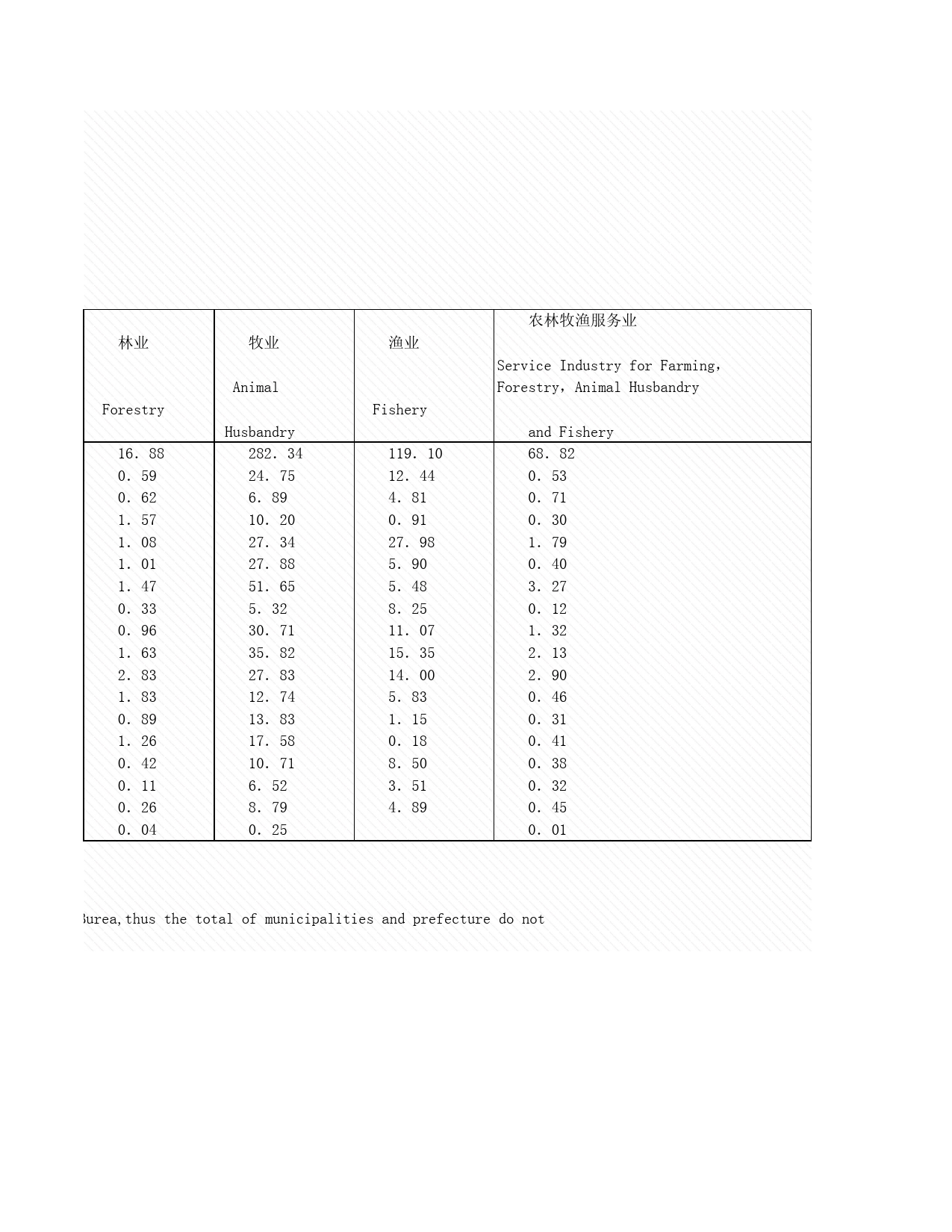 2008年湖北省统计年鉴 7-22 市、州农、林、牧、渔业中间消耗_第2页