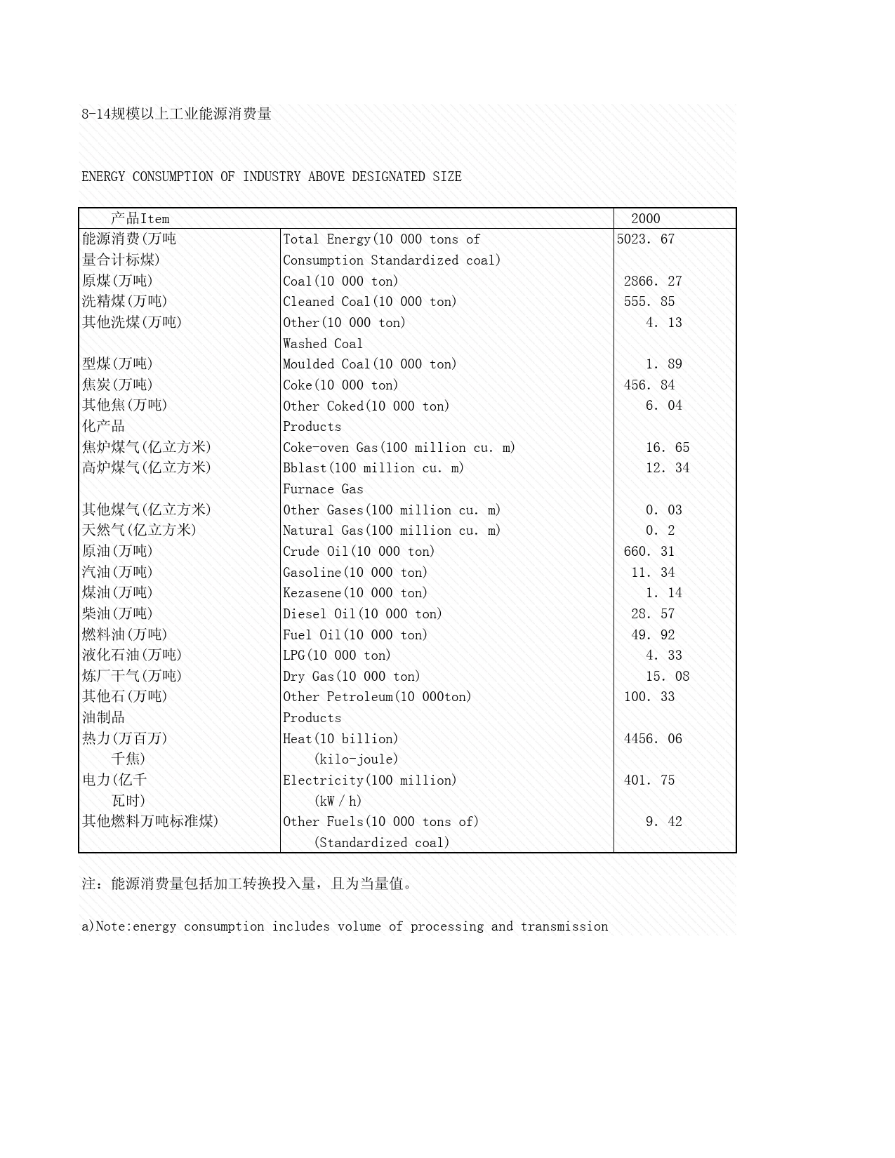 2008年湖北省统计年鉴 8-14 规模以上工业能源消费量_第1页