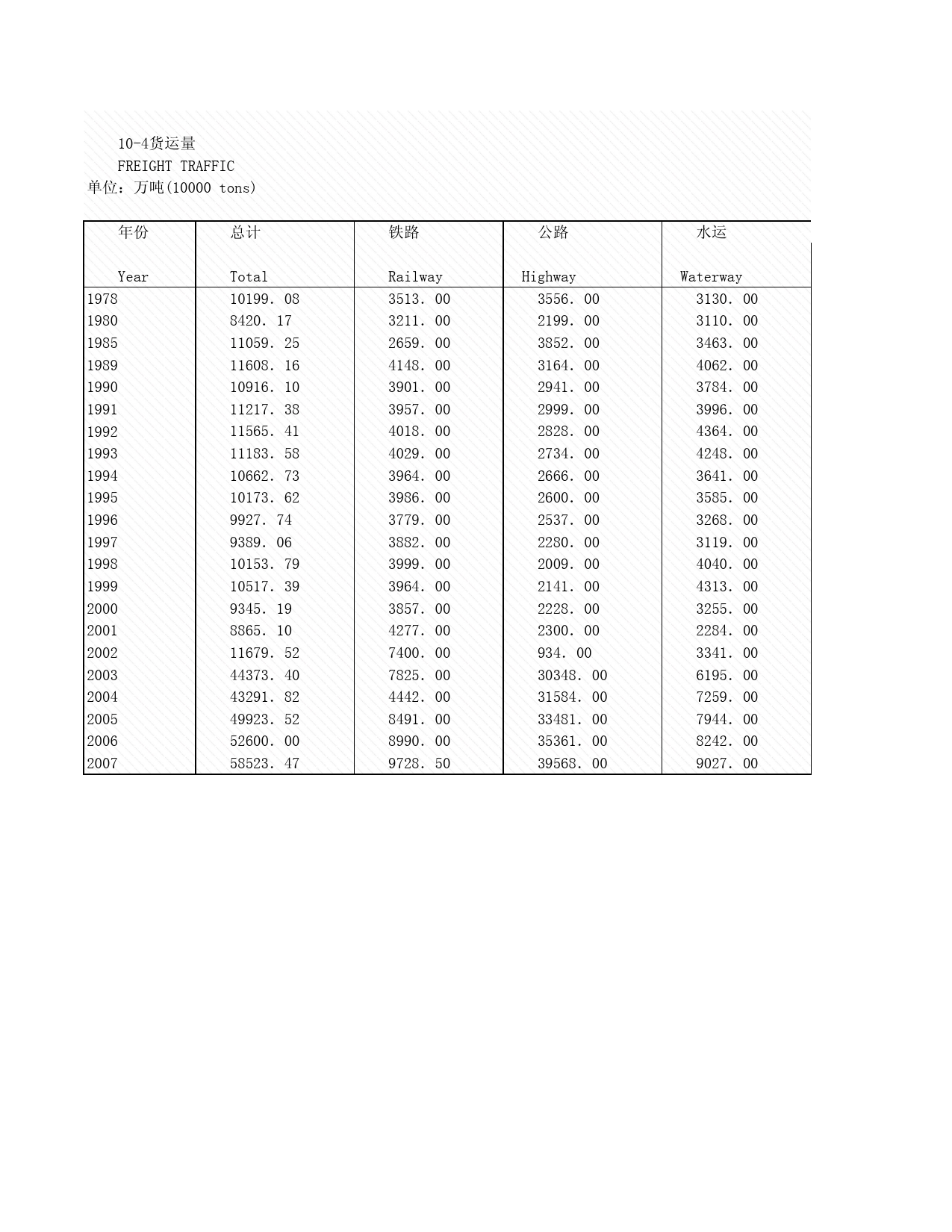 2008年湖北省统计年鉴 10-4 货运量_第1页