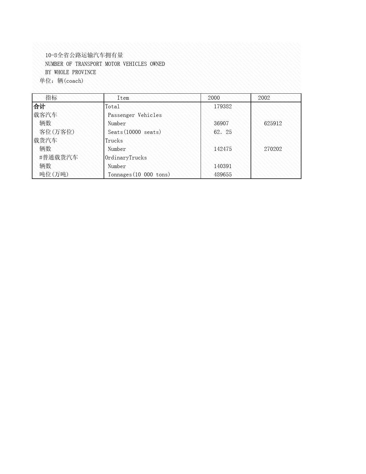 2008年湖北省统计年鉴 10-8 全省公路运输汽车拥有量_第1页