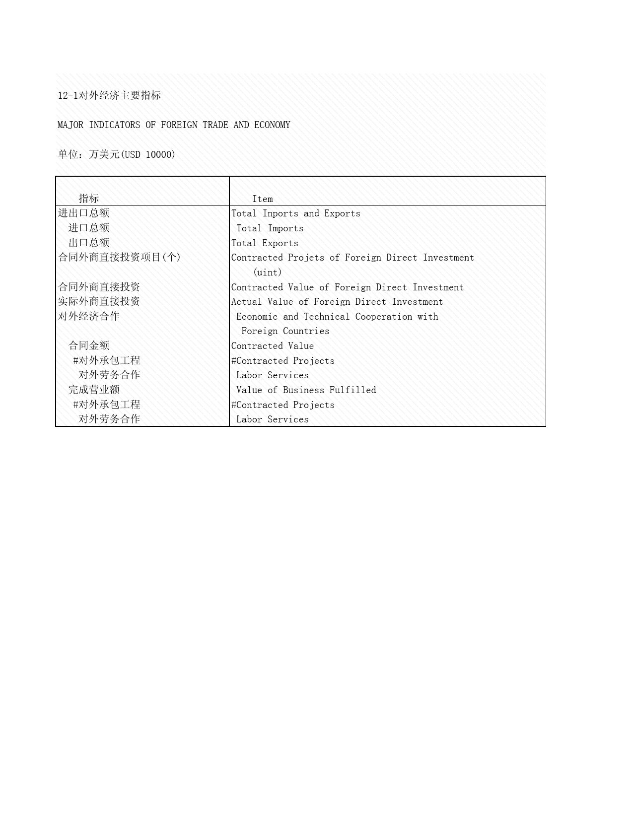2008年湖北省统计年鉴 12-1 对外经济主要指标_第1页