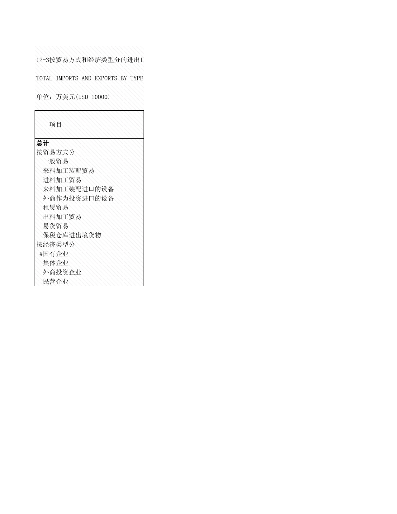 2008年湖北省统计年鉴 12-3 按贸易方式和经济类型分的进出口额_第1页
