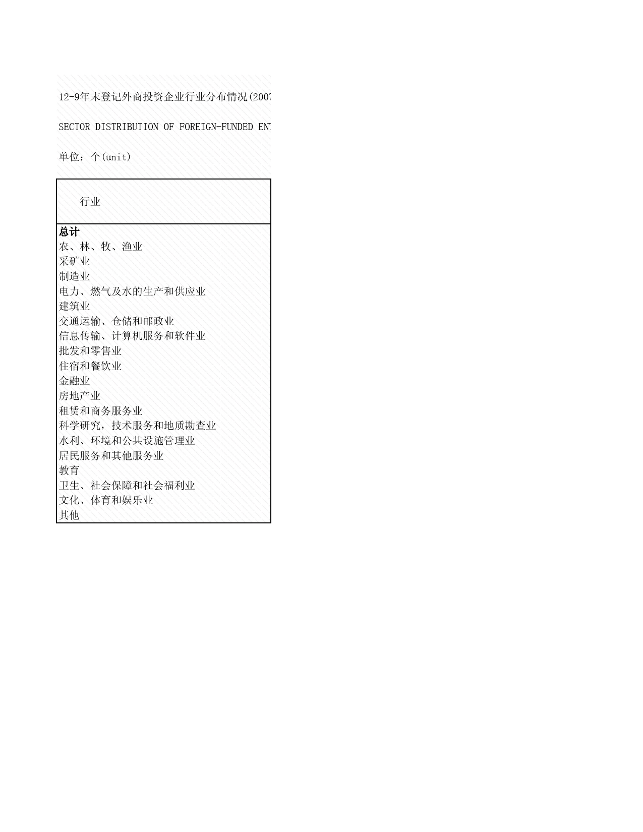 2008年湖北省统计年鉴 12-9 年末登记外商投资企业行业分布情况_第1页