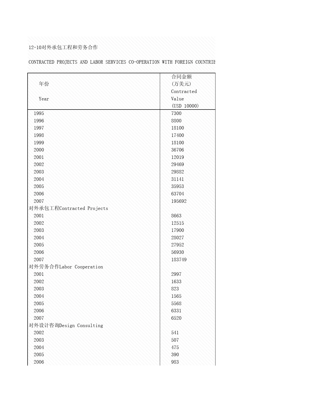 2008年湖北省统计年鉴 12-10 对外承包工程和劳务合作_第1页