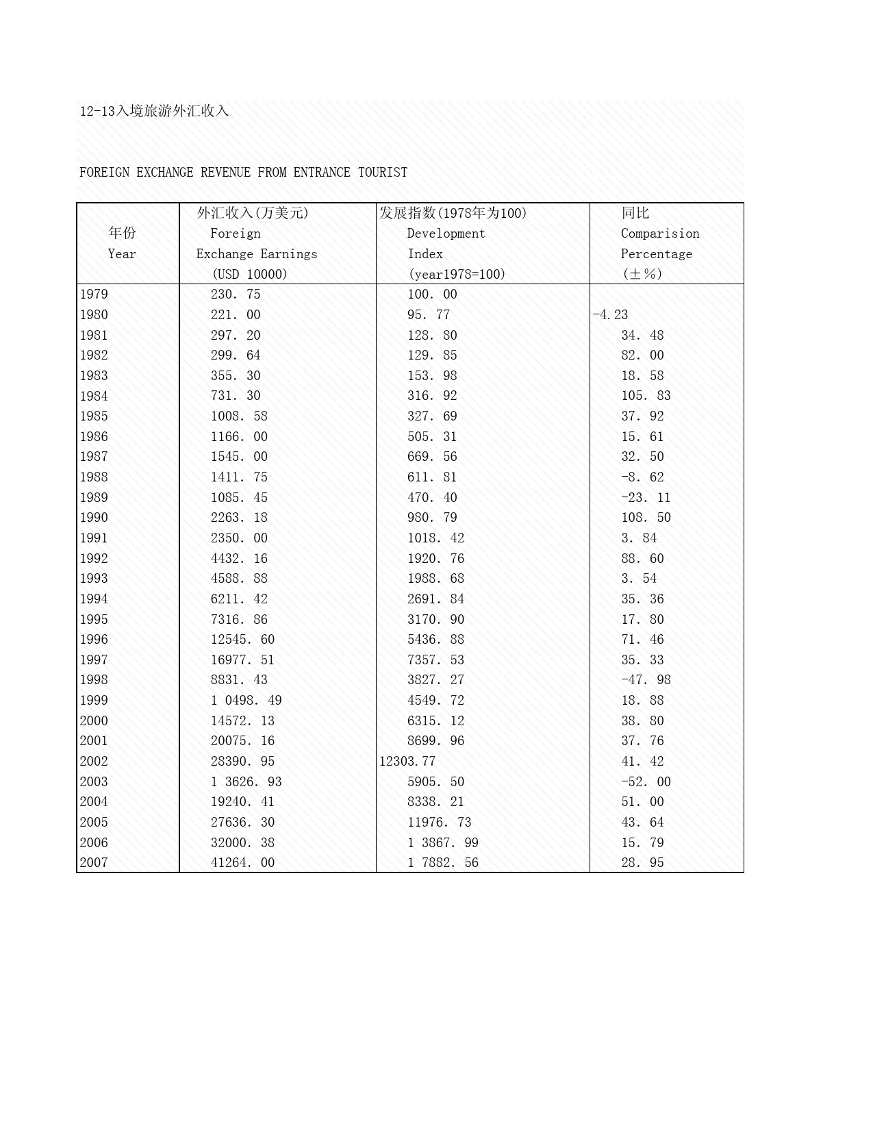 2008年湖北省统计年鉴 12-13 入境旅游外汇收入_第1页