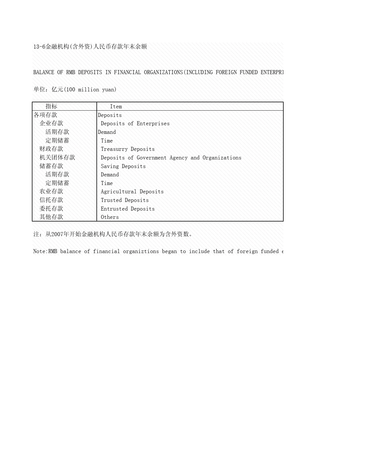 2008年湖北省统计年鉴 13-6 金融机构(含外资)人民币存款年末余额_第1页