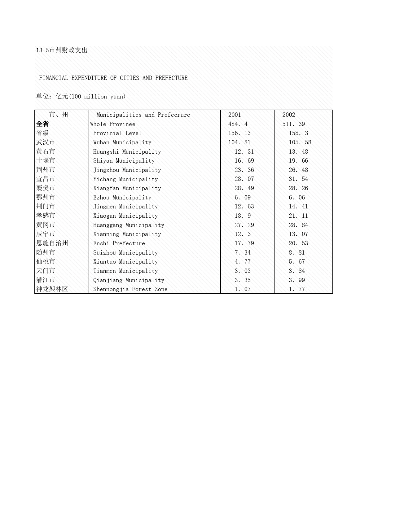 2008年湖北省统计年鉴 13-5 市州财政支出_第1页