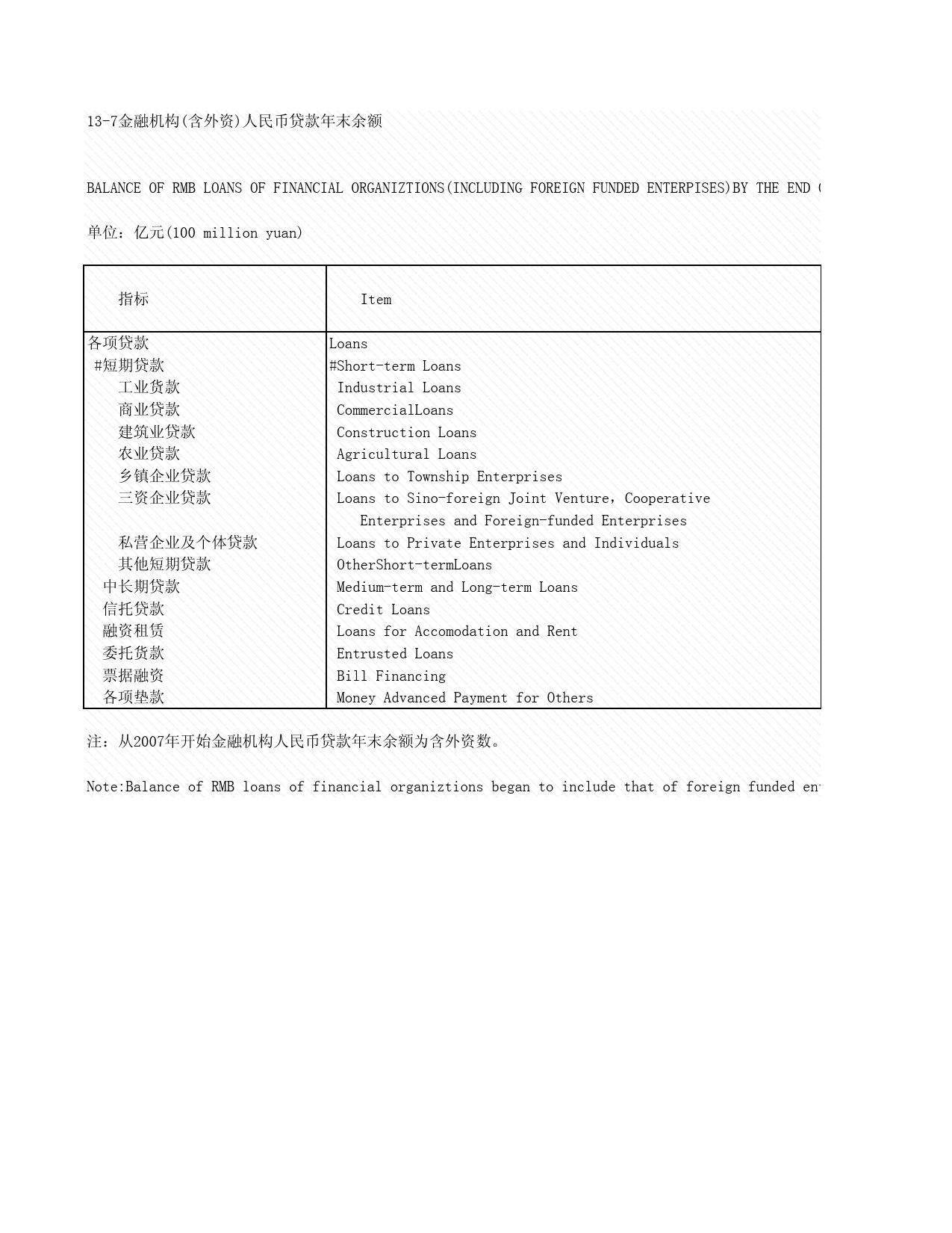 2008年湖北省统计年鉴 13-7 金融机构(含外资)人民币贷款年末余额_第1页