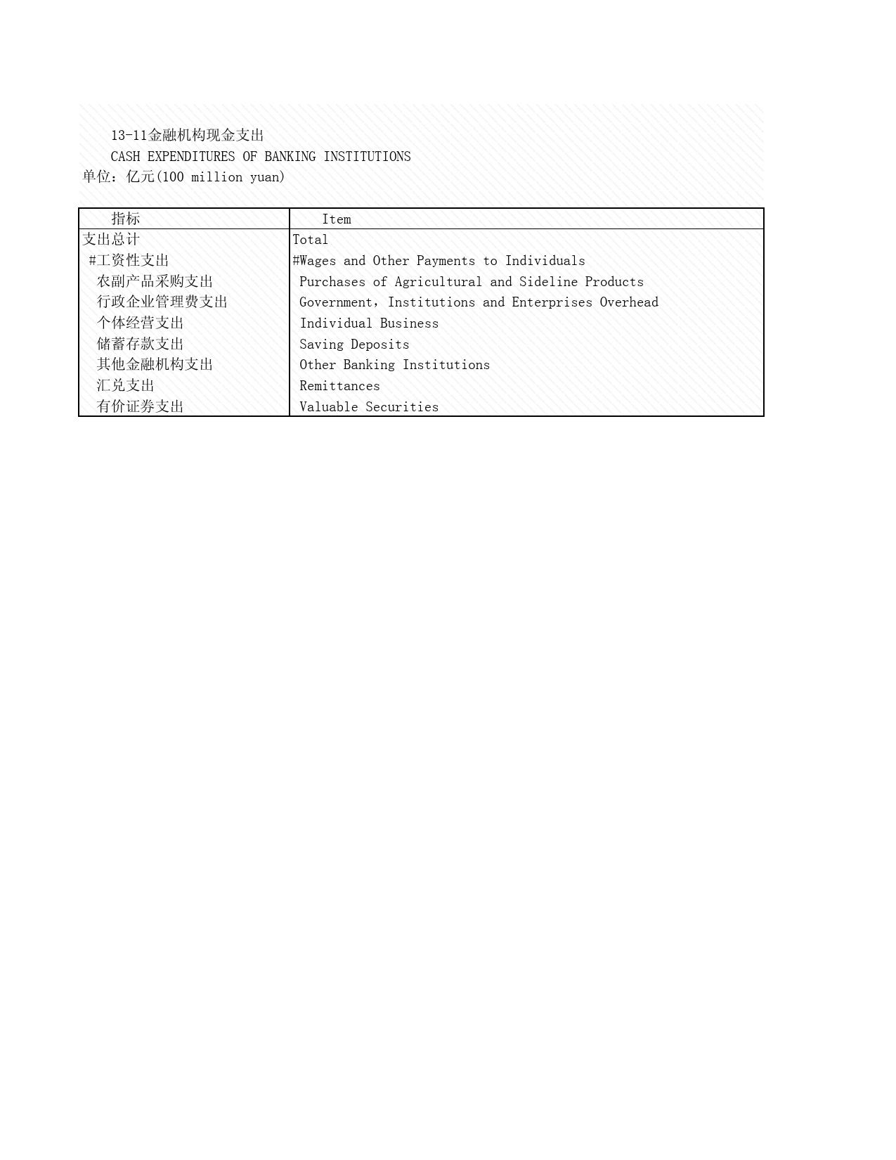 2008年湖北省统计年鉴 13-11 金融机构现金支出_第1页
