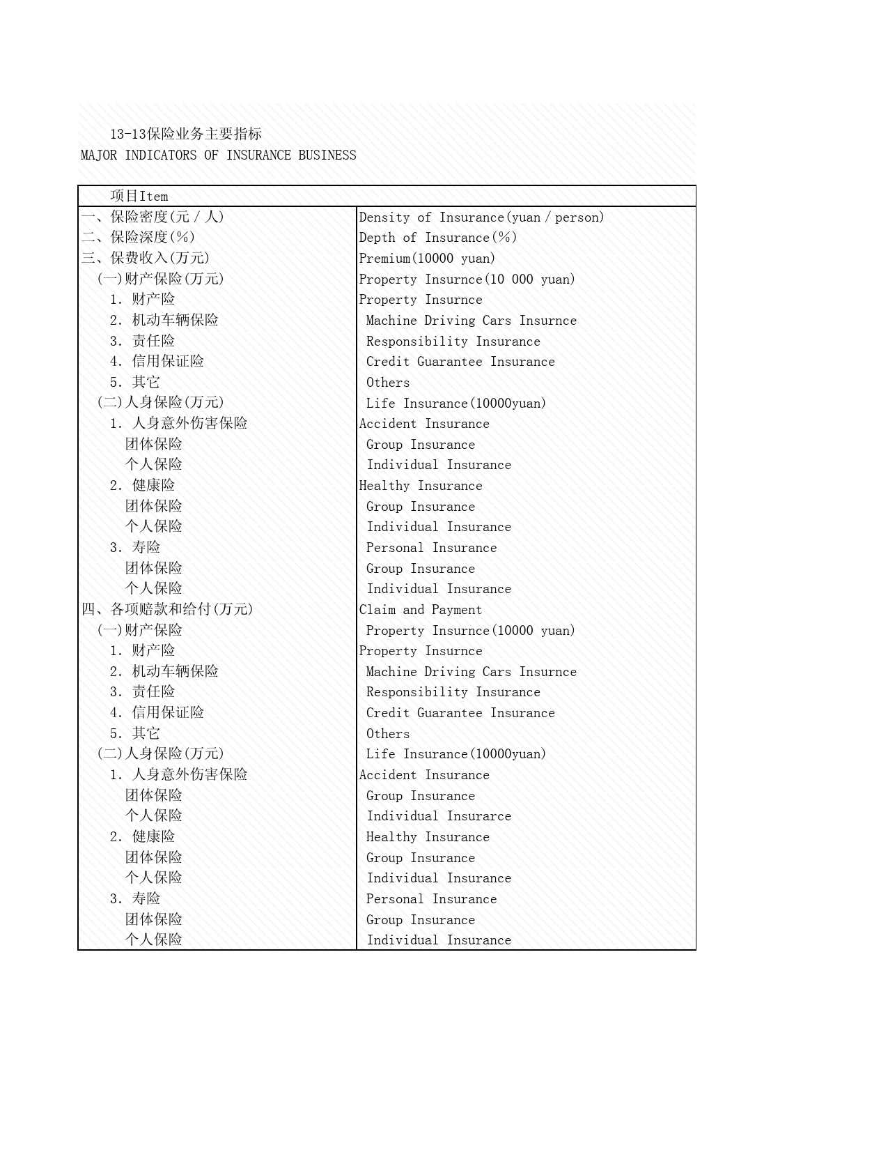 2008年湖北省统计年鉴 13-13 保险业务主要指标_第1页