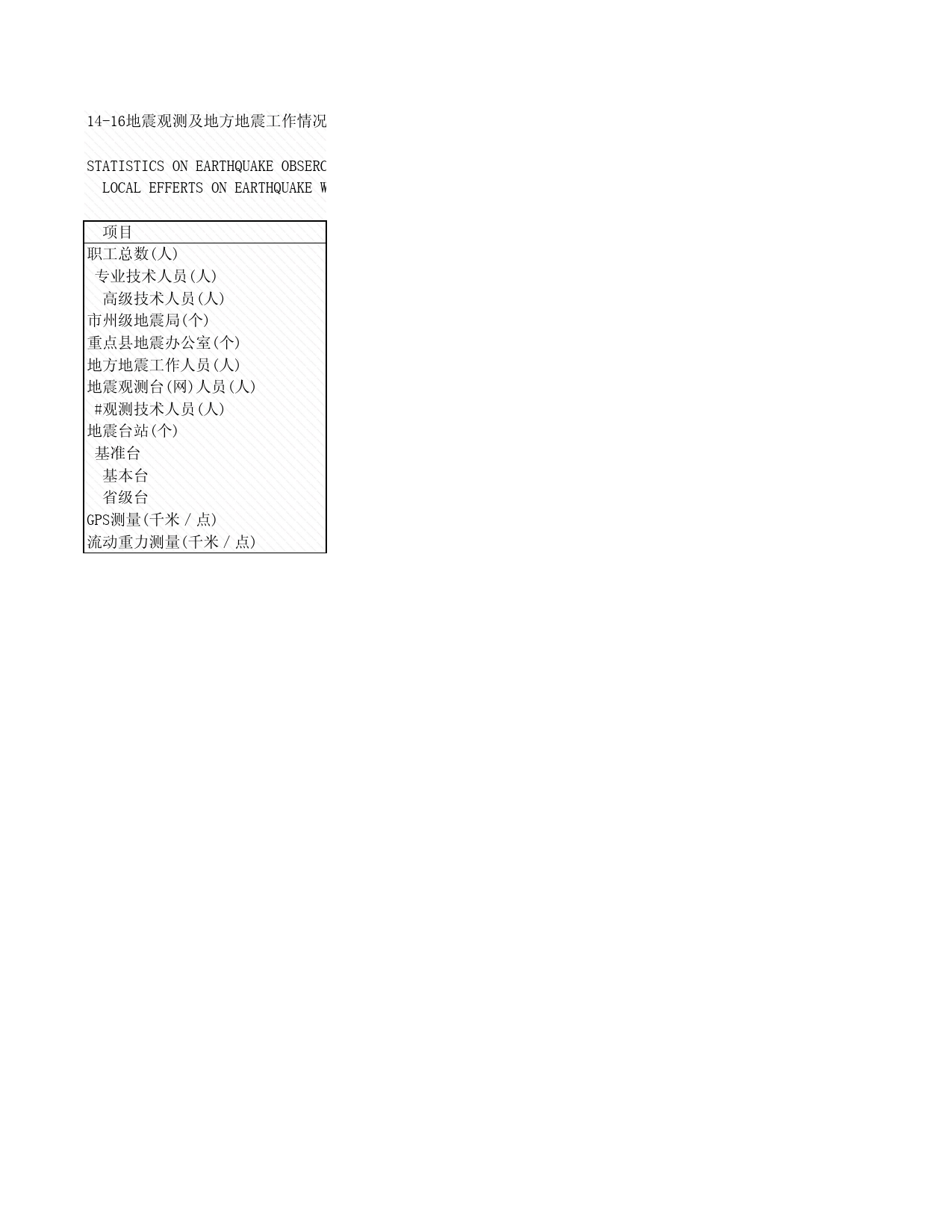 2008年湖北省统计年鉴 14-16 地震观测及地方地震工作情况_第1页