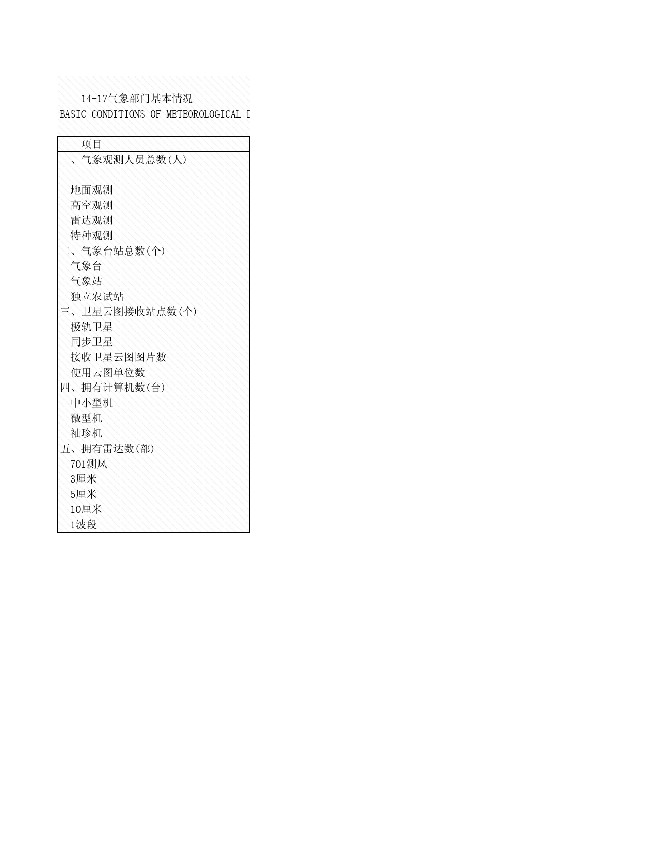 2008年湖北省统计年鉴 14-17 气象部门基本情况