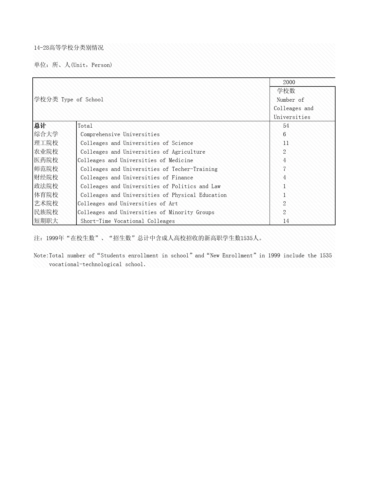 2008年湖北省统计年鉴 14-28 高等学校分类别情况_第1页