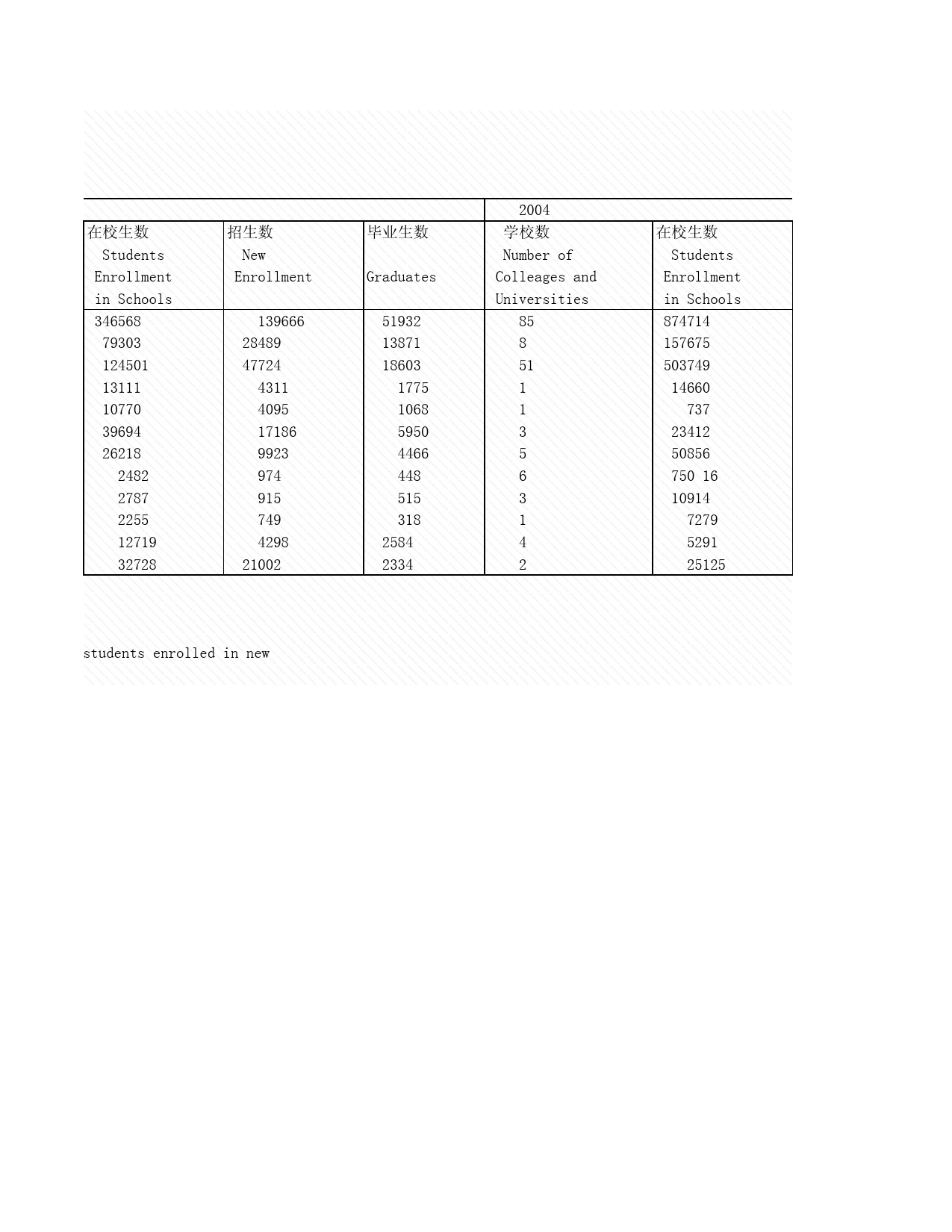 2008年湖北省统计年鉴 14-28 高等学校分类别情况_第2页