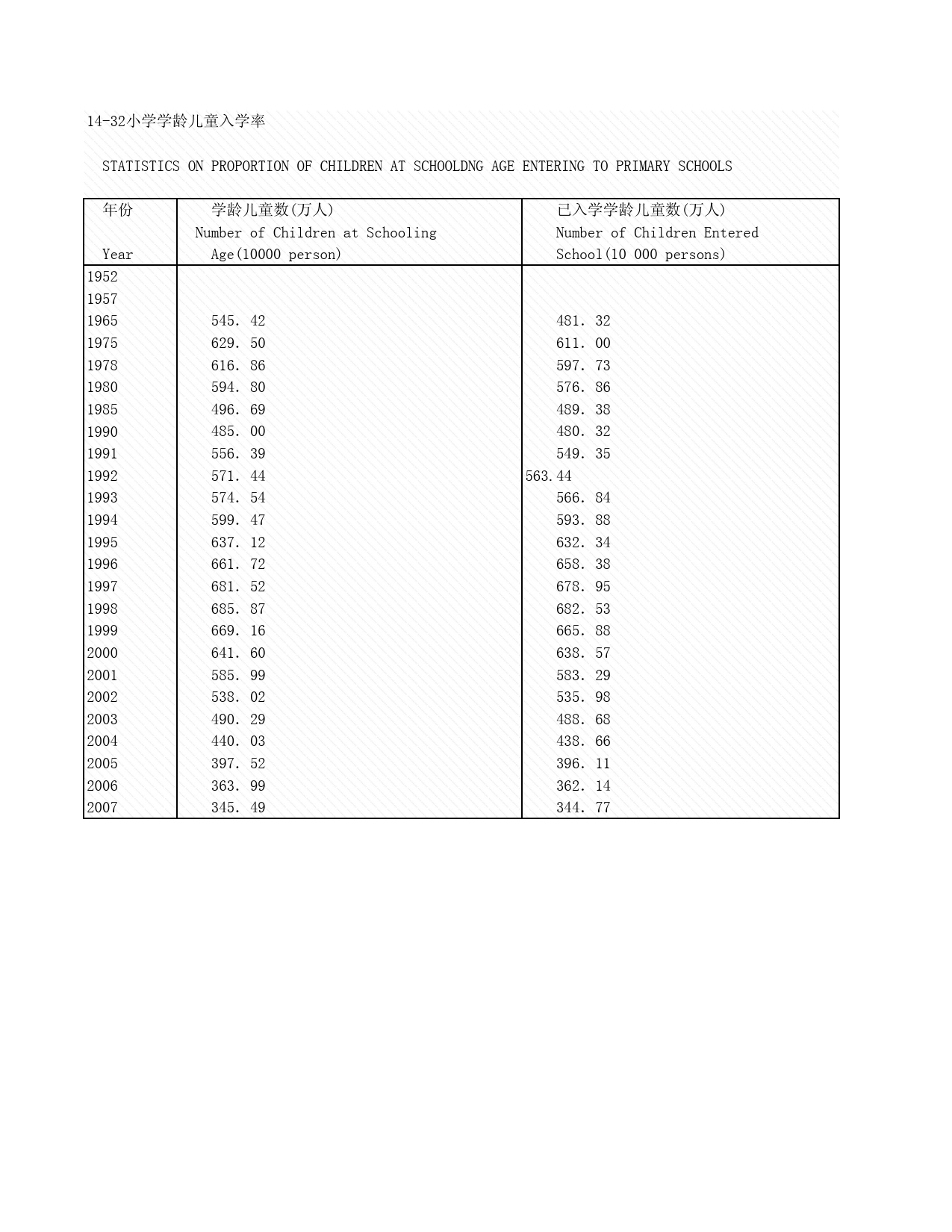 2008年湖北省统计年鉴 14-32 小学学龄儿童入学率_第1页
