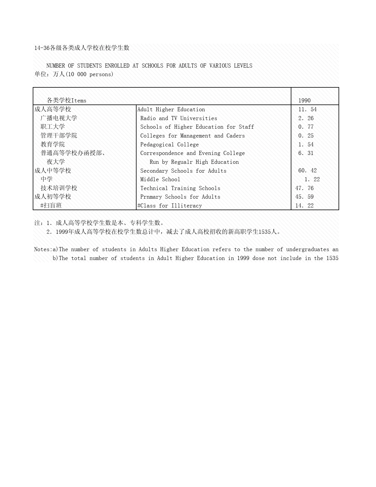 2008年湖北省统计年鉴 14-36 各级各类成人学校在校学生数_第1页