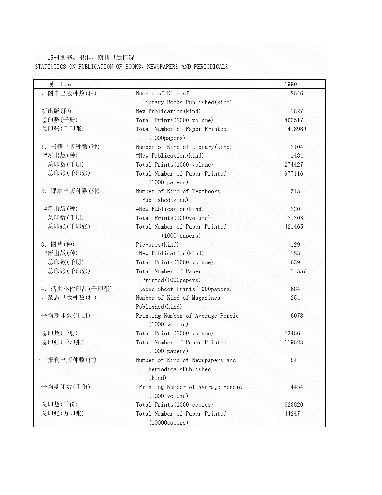 2008年湖北省统计年鉴 15-4 图书、报纸、期刊出版情况_第1页