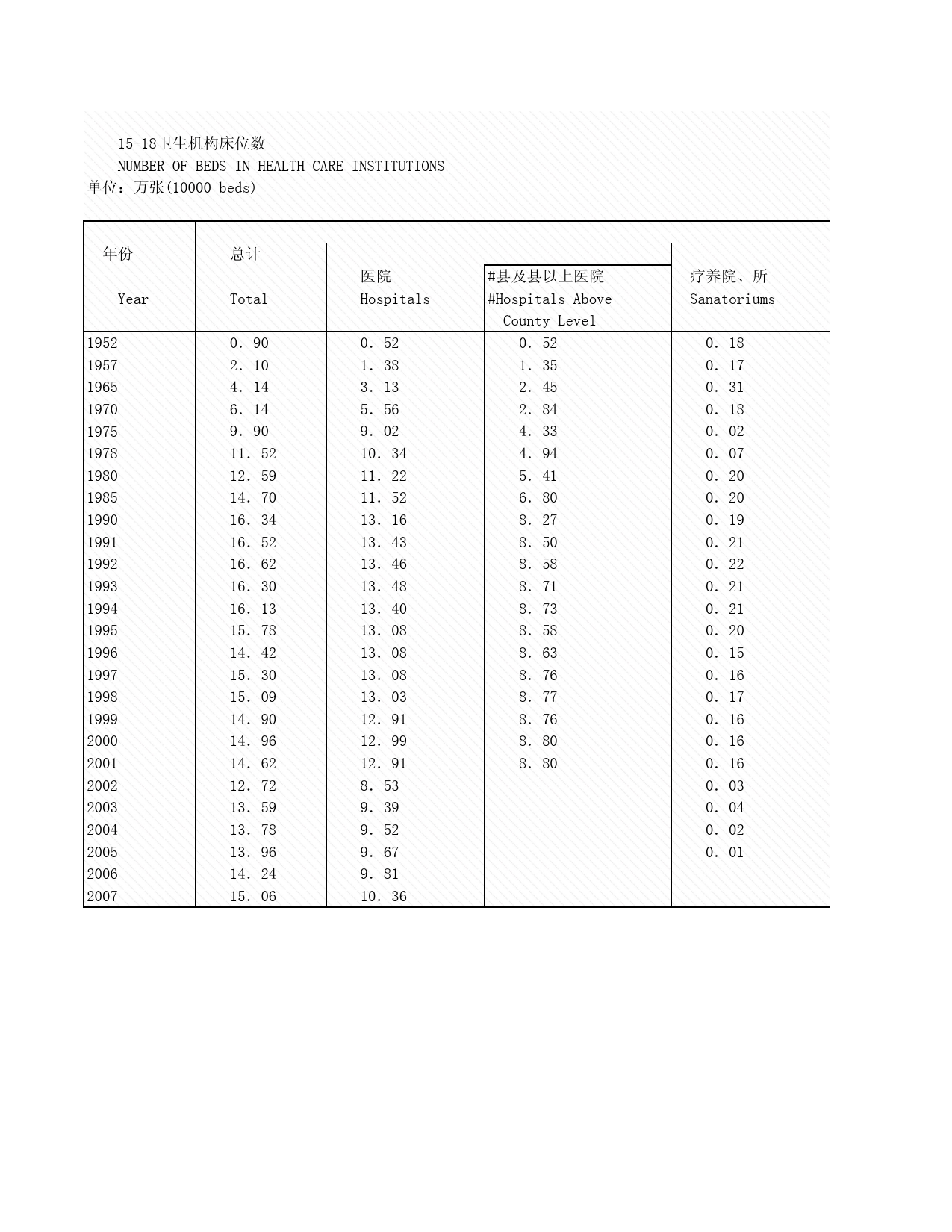 2008年湖北省统计年鉴 15-18 卫生机构床位数_第1页