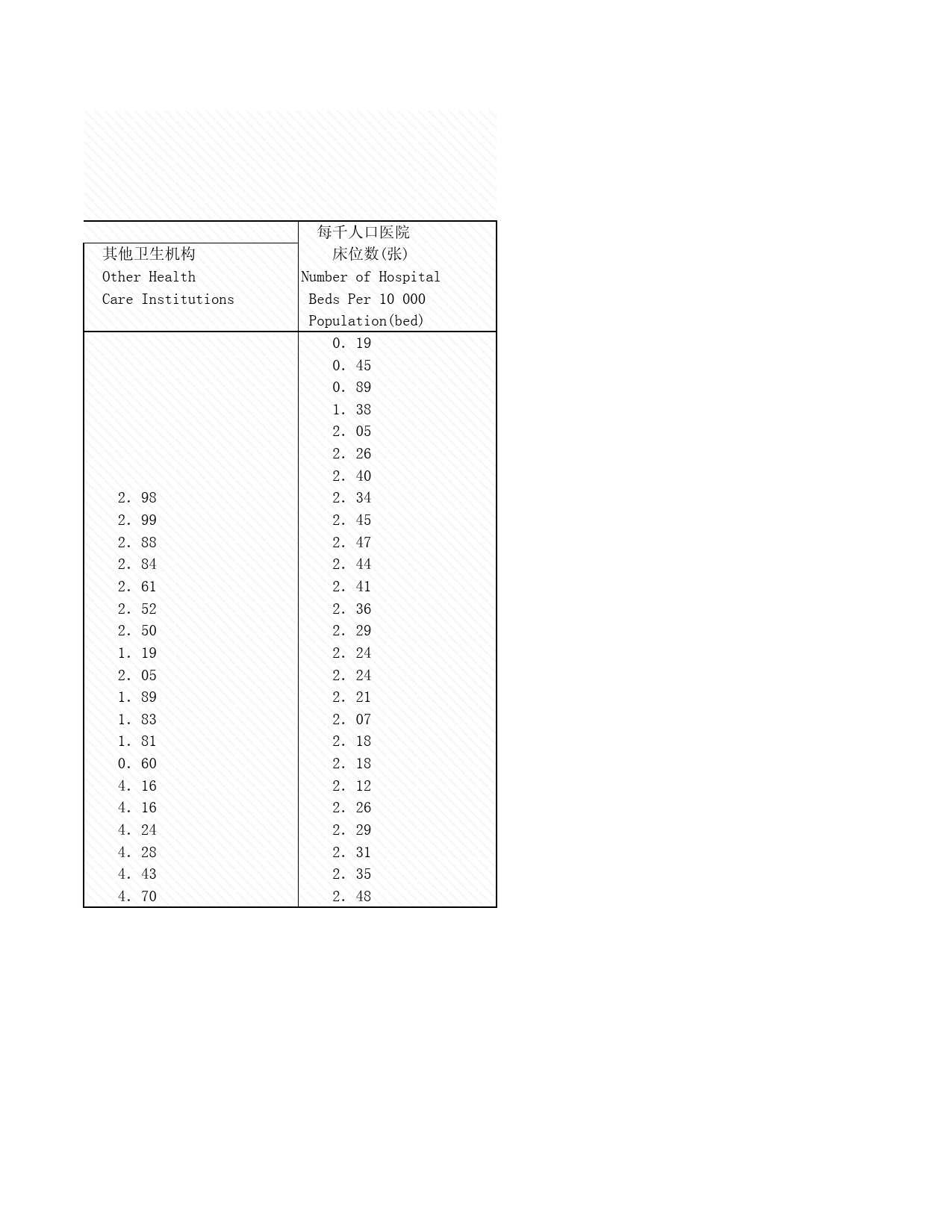 2008年湖北省统计年鉴 15-18 卫生机构床位数_第2页