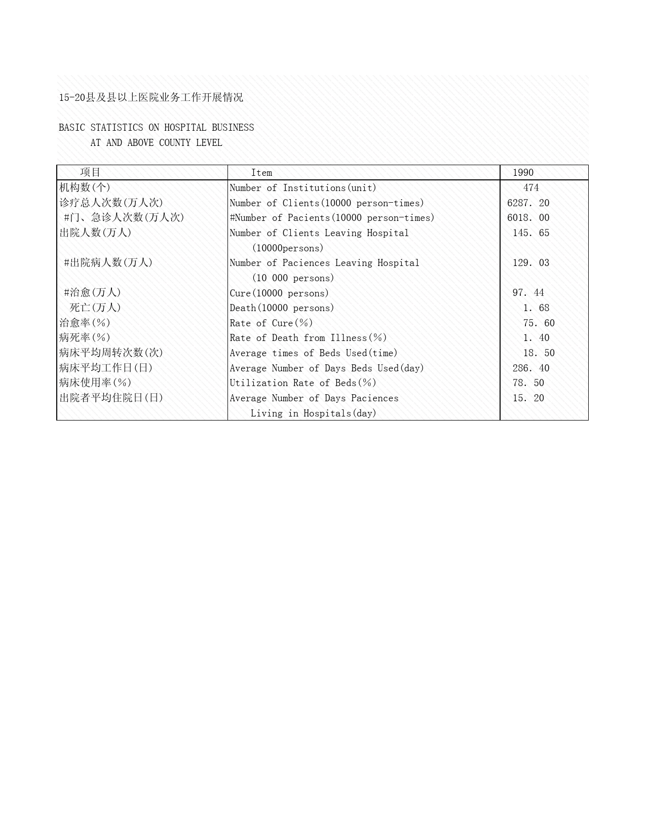 2008年湖北省统计年鉴 15-20 县及县以上医院业务工作开展情况_第1页