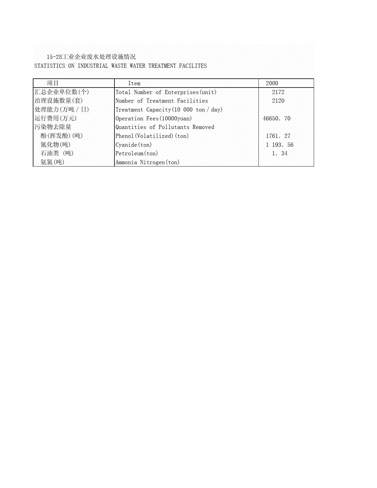 2008年湖北省统计年鉴 15-28 工业企业废水处理设施情况_第1页