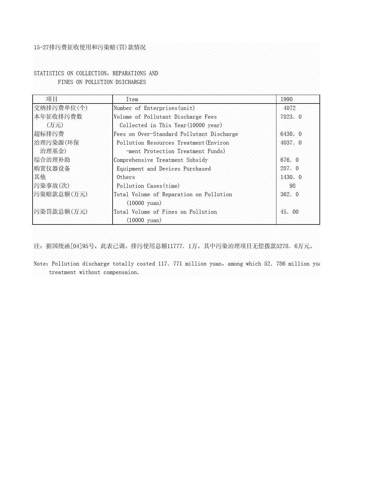 2008年湖北省统计年鉴 15-27 排污费征收、使用和污染赔(罚)款情况_第1页