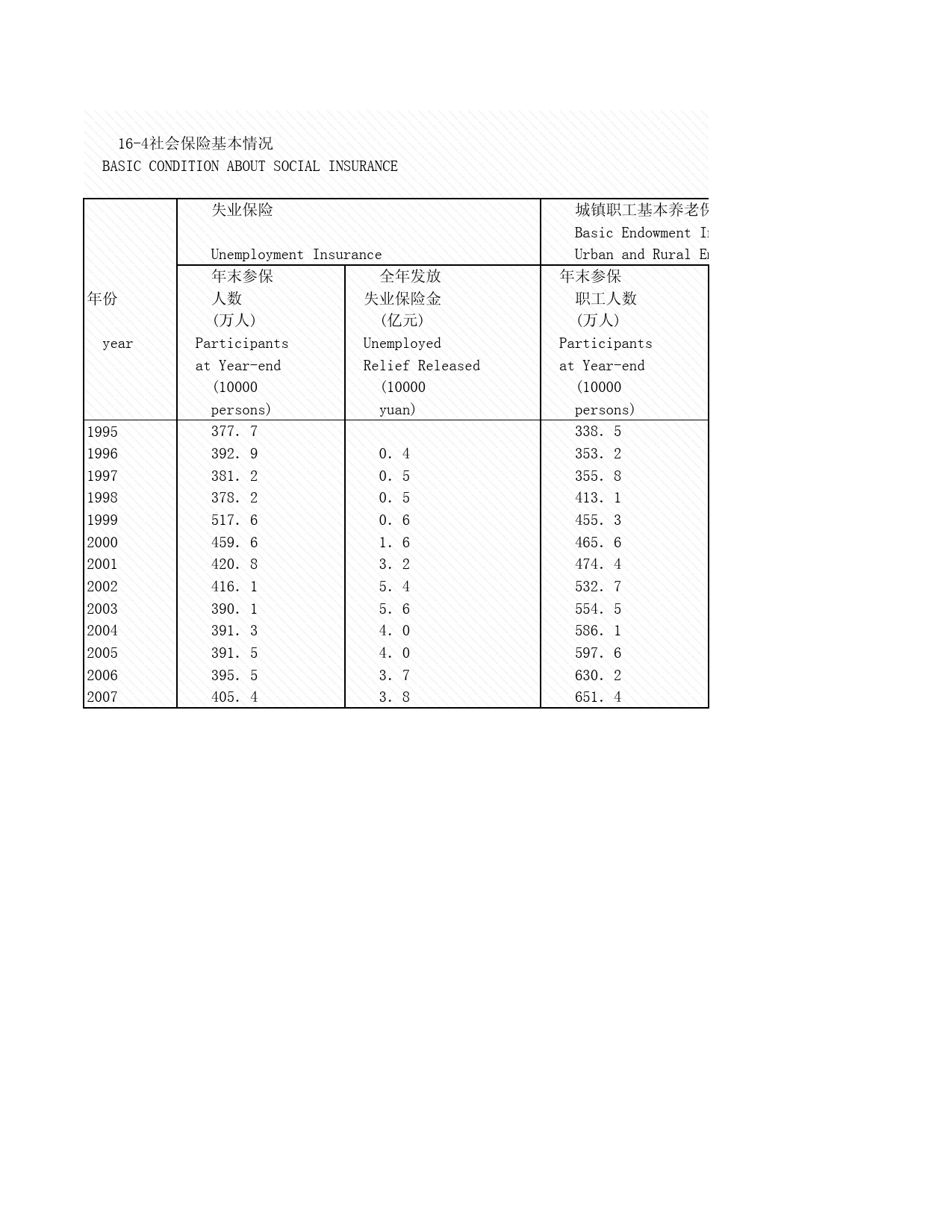 2008年湖北省统计年鉴 16-4 社会保险基本情况