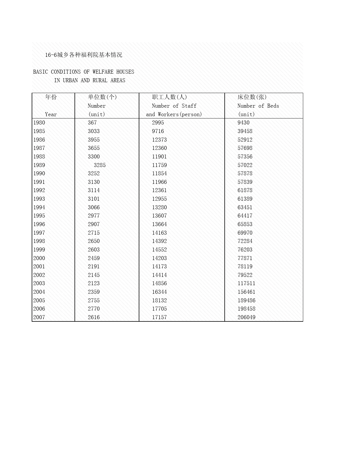 2008年湖北省统计年鉴 16-6 城乡各种福利院基本情况_第1页