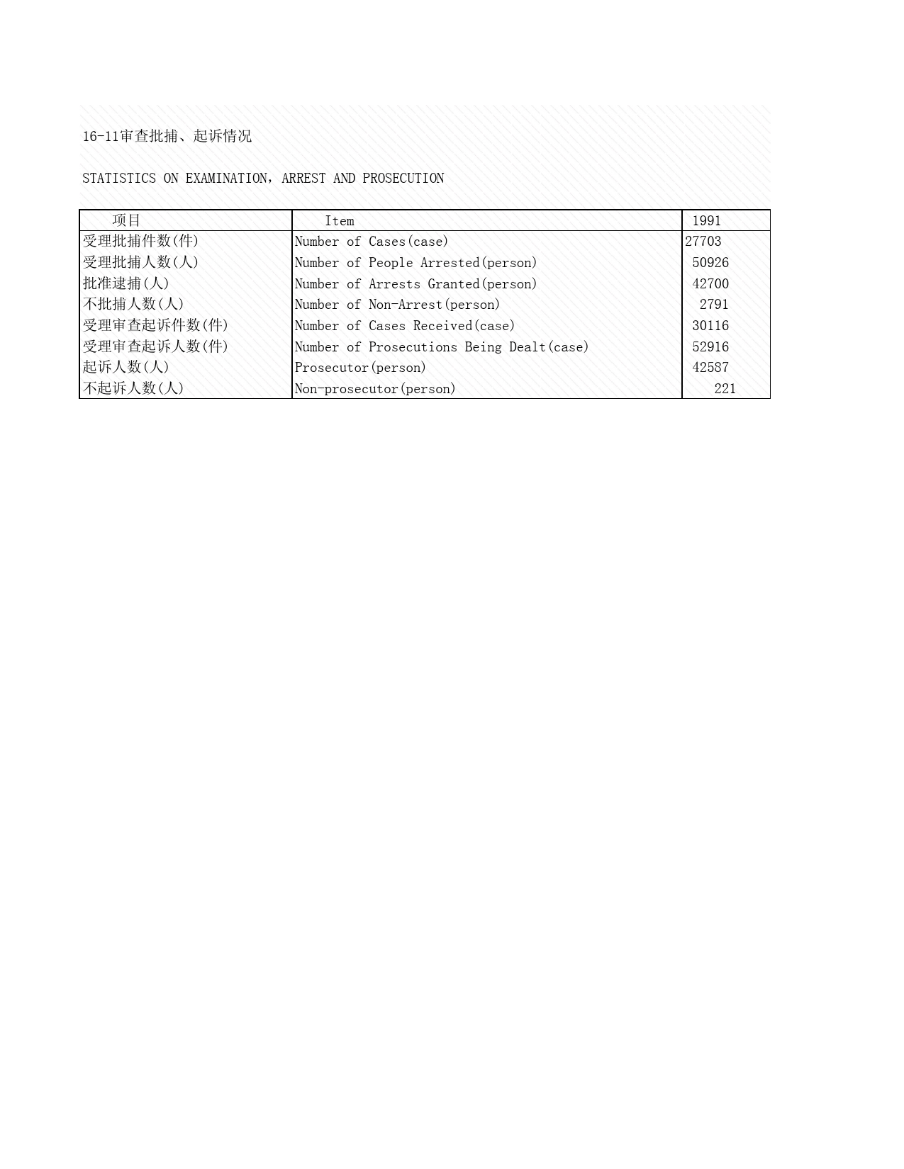 2008年湖北省统计年鉴 16-11 审查批捕、起诉情况_第1页