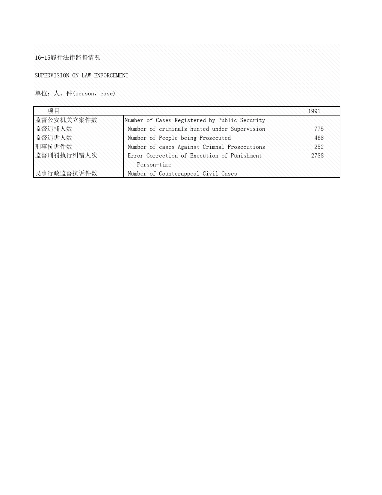 2008年湖北省统计年鉴 16-15 履行法律监督情况_第1页