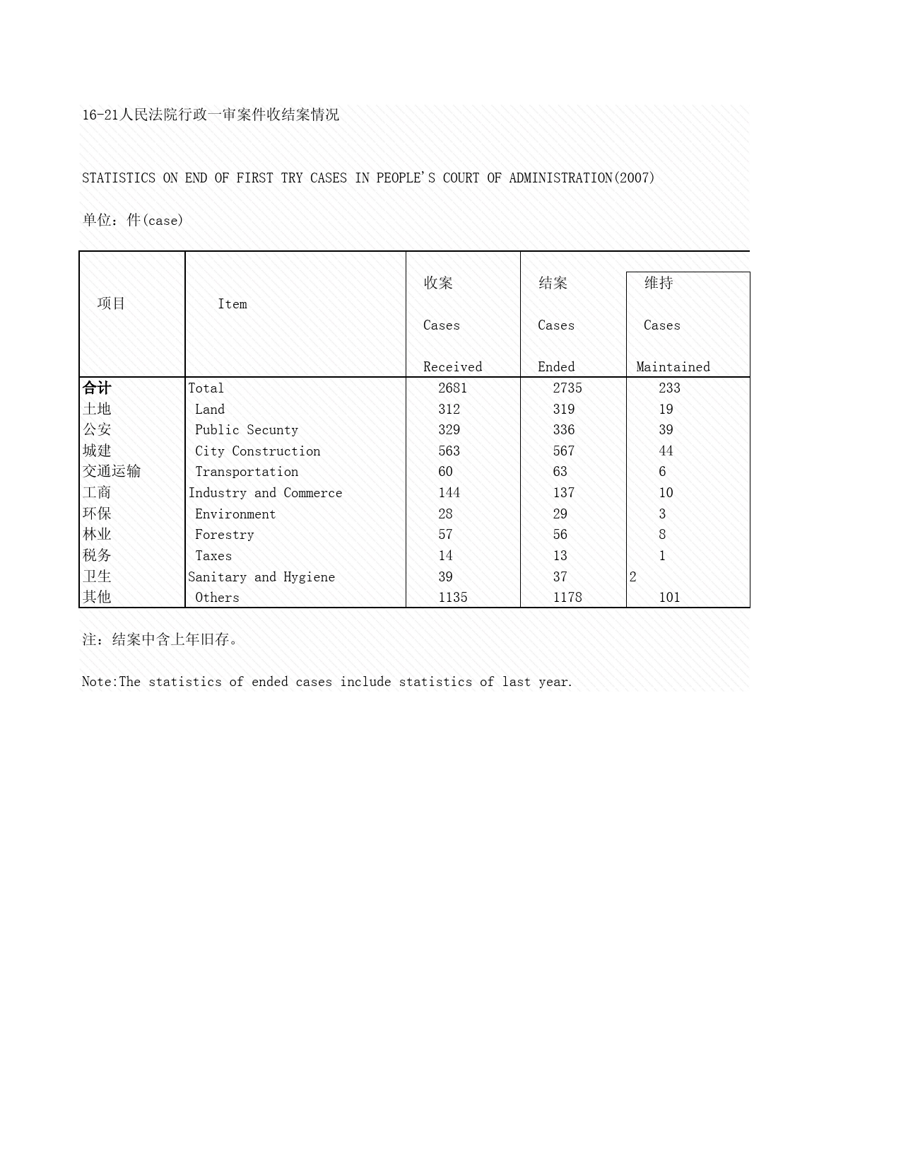 2008年湖北省统计年鉴 16-21 人民法院行政一审案件收结案情况_第1页