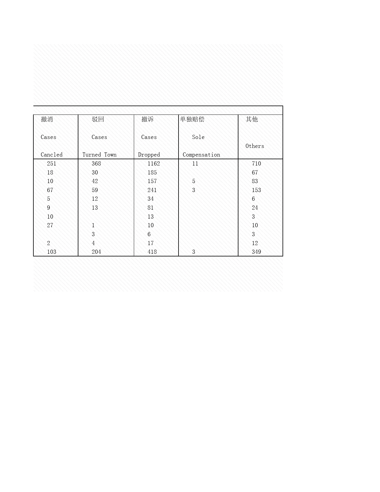 2008年湖北省统计年鉴 16-21 人民法院行政一审案件收结案情况_第2页