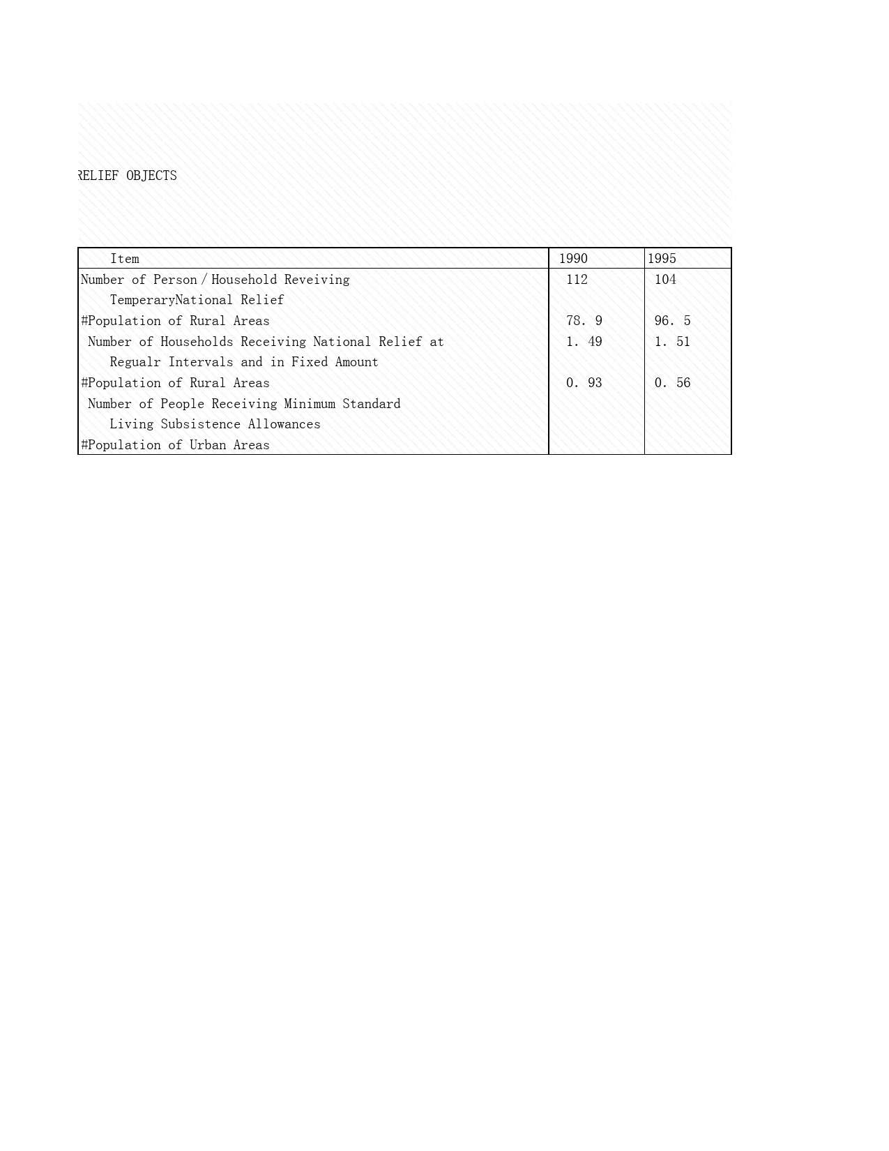 2008年湖北省统计年鉴 16-22 社会救济对象享受补助、救济情况_第2页