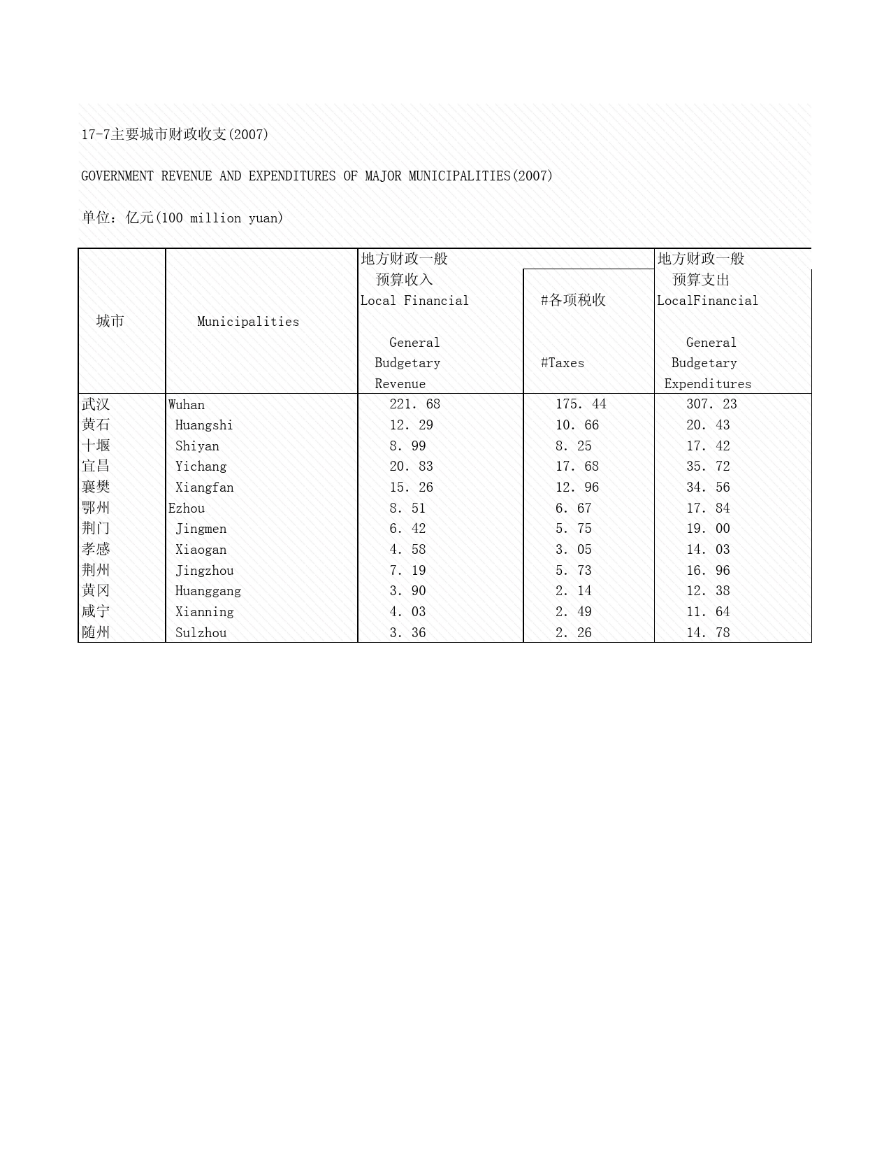 2008年湖北省统计年鉴 17-7 主要城市财政收支_第1页