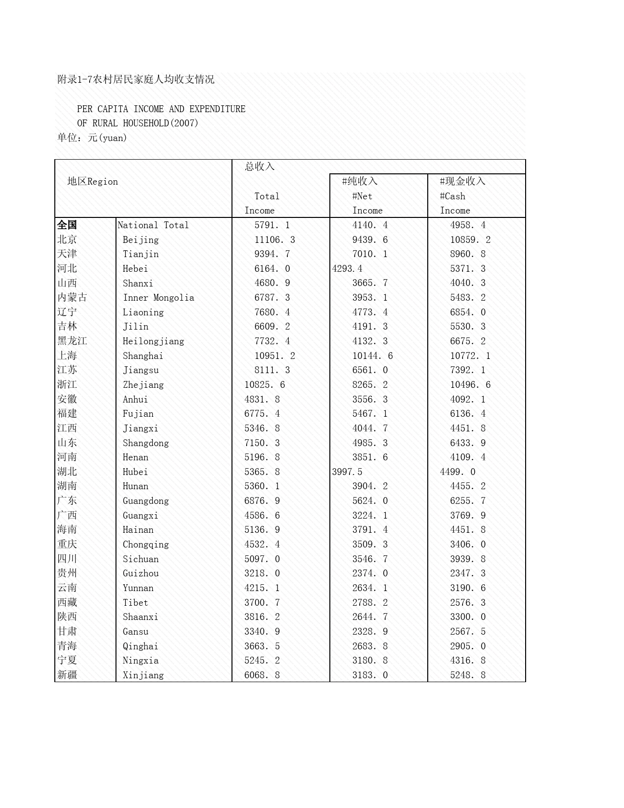 2008年湖北省统计年鉴 附录1-7 农村居民家庭人均收支情况_第1页