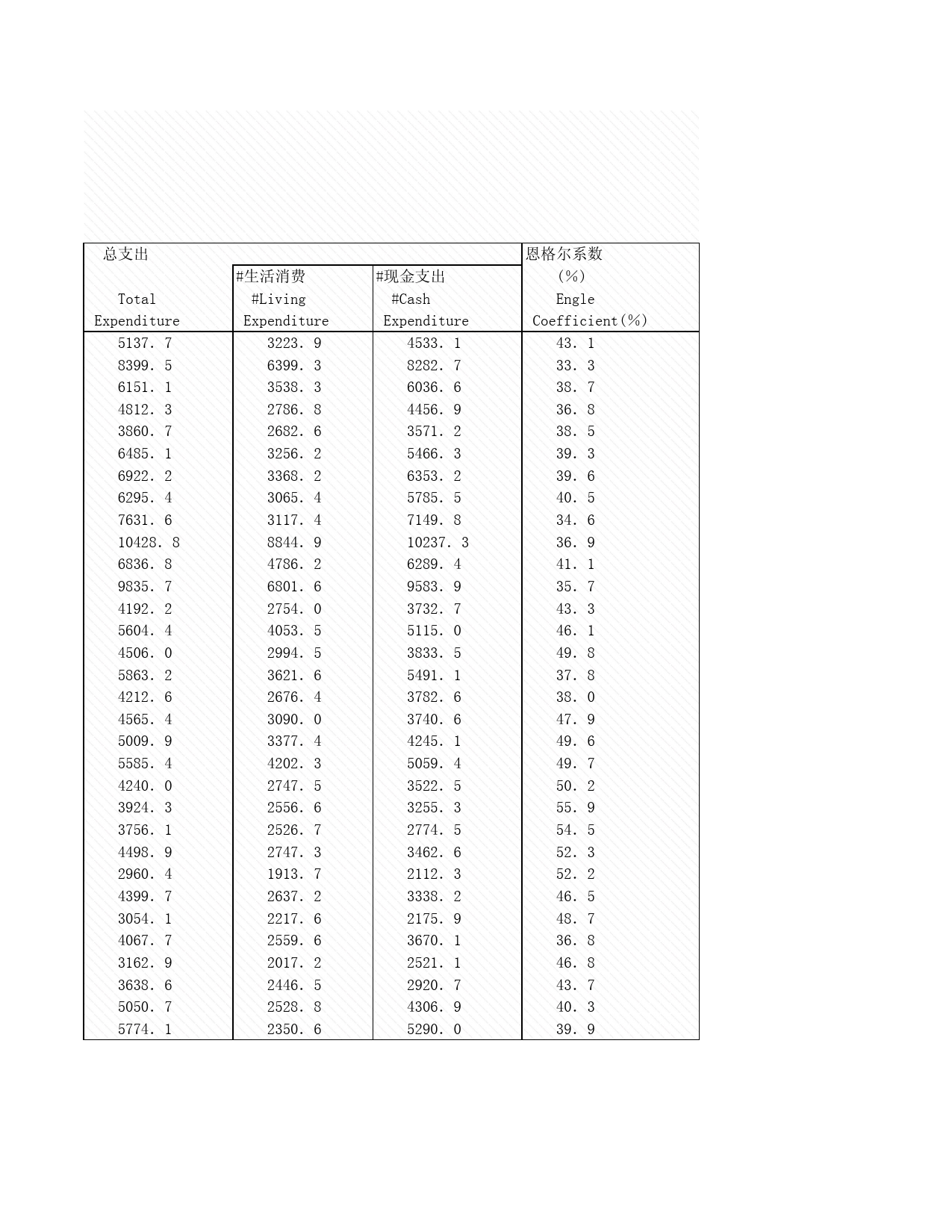 2008年湖北省统计年鉴 附录1-7 农村居民家庭人均收支情况_第2页