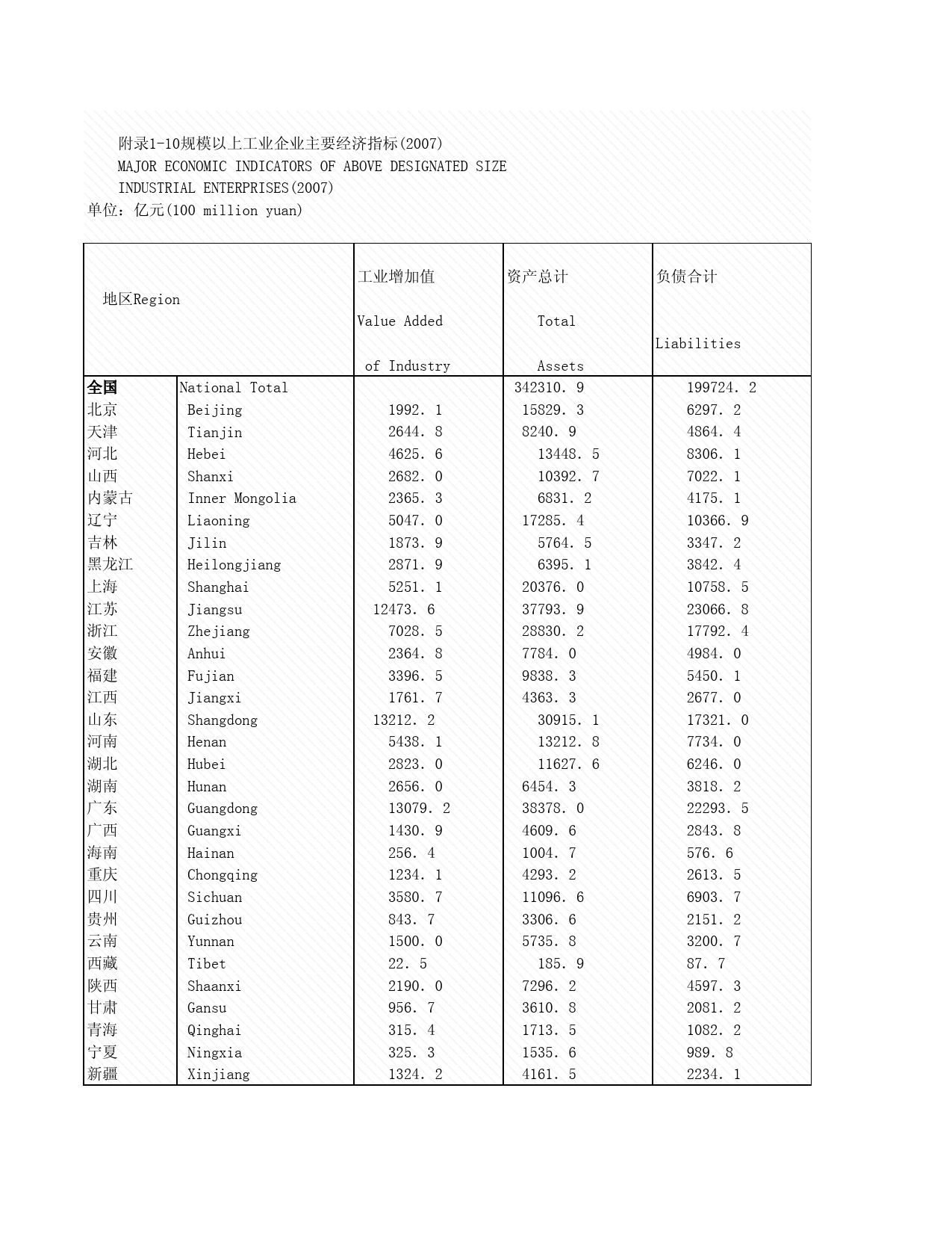 2008年湖北省统计年鉴 附录1-10 规模以上工业企业主要经济指标_第1页